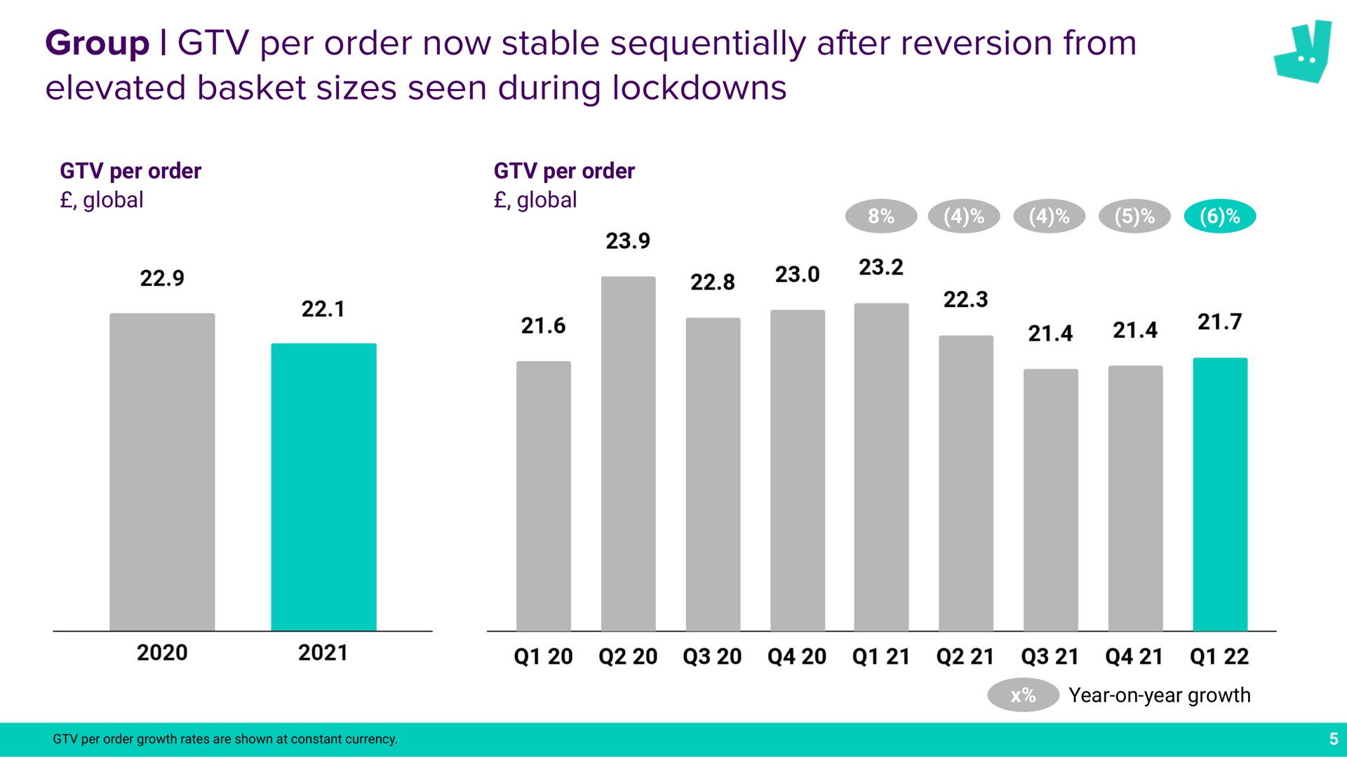 group per order now stable sequentially after reversion from elevated basket sizes seen during a | Deliveroo