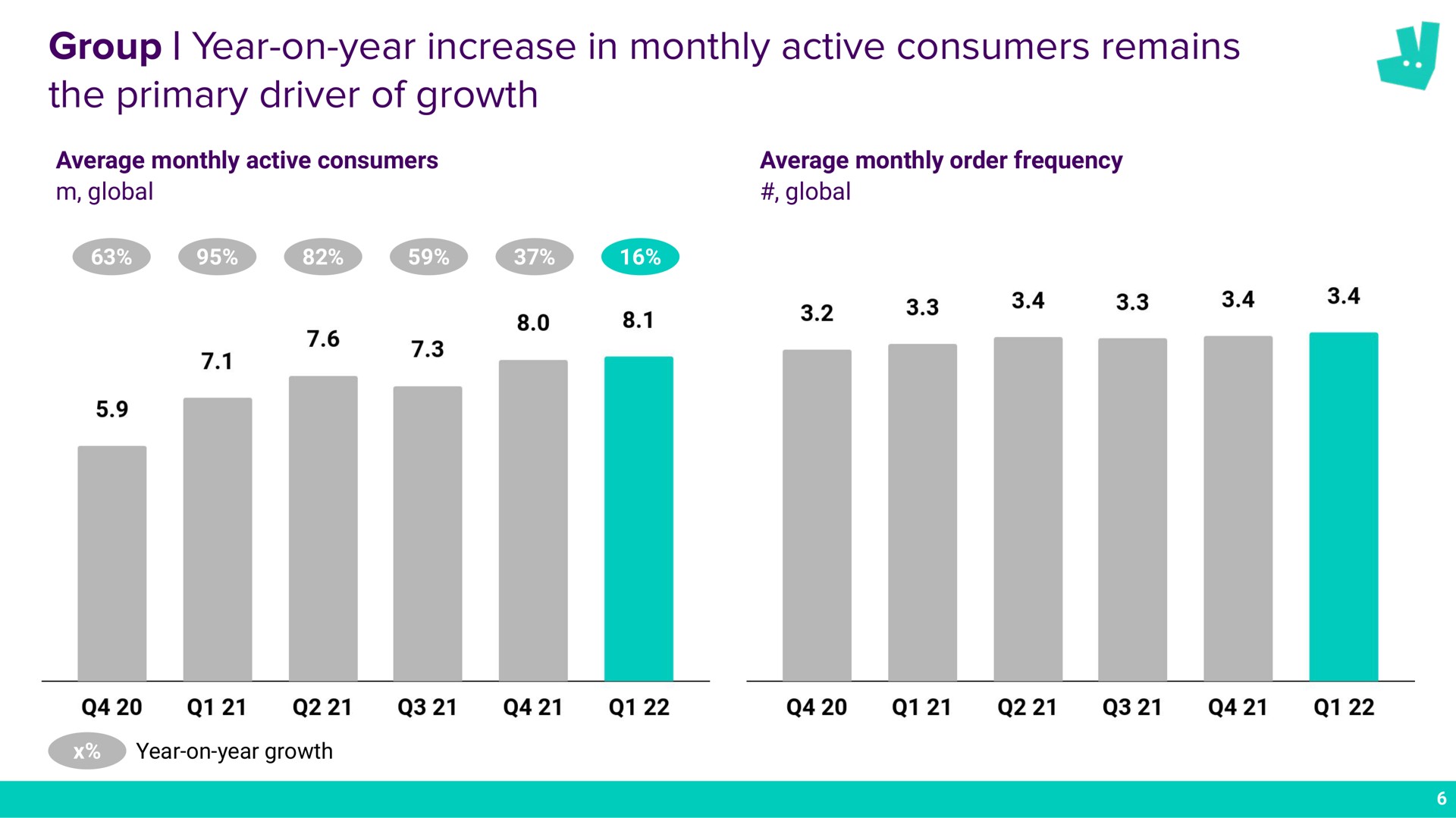 group year on year increase in monthly active consumers remains the primary driver of growth a | Deliveroo