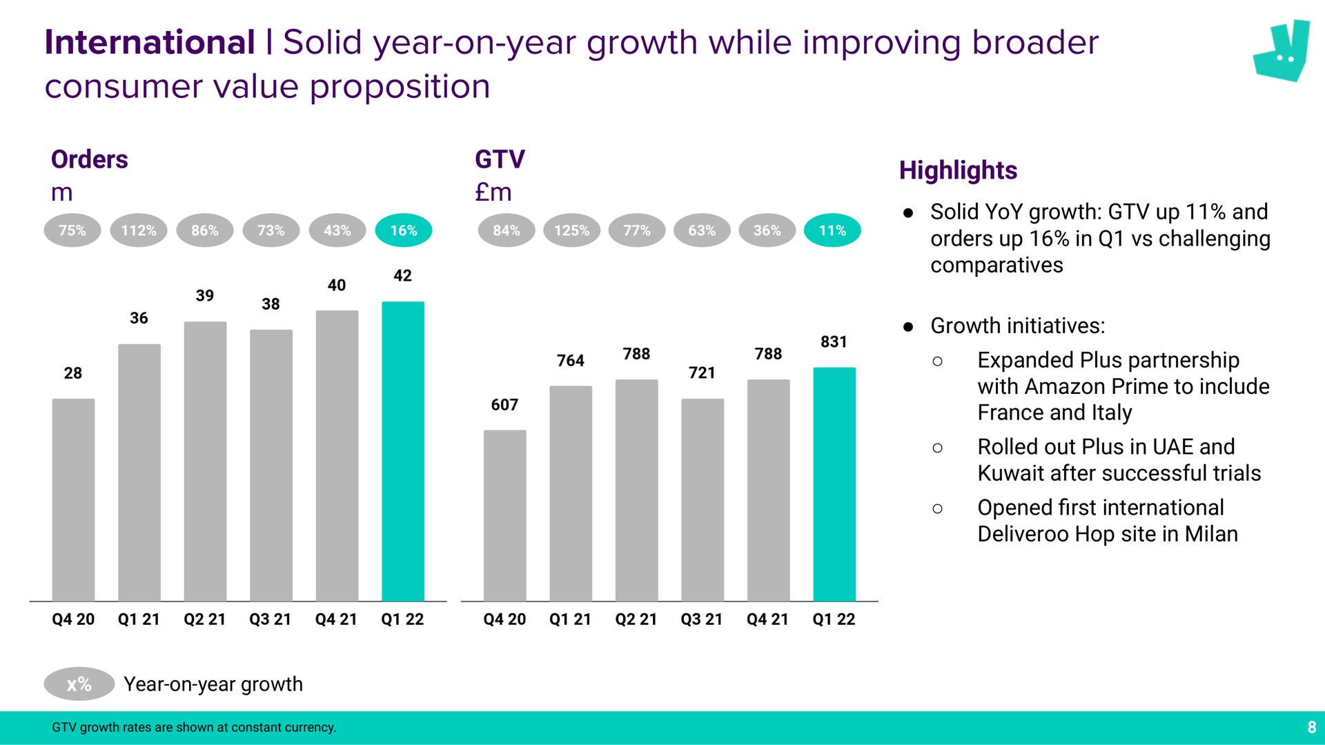 international solid year on year growth while improving consumer value proposition a | Deliveroo