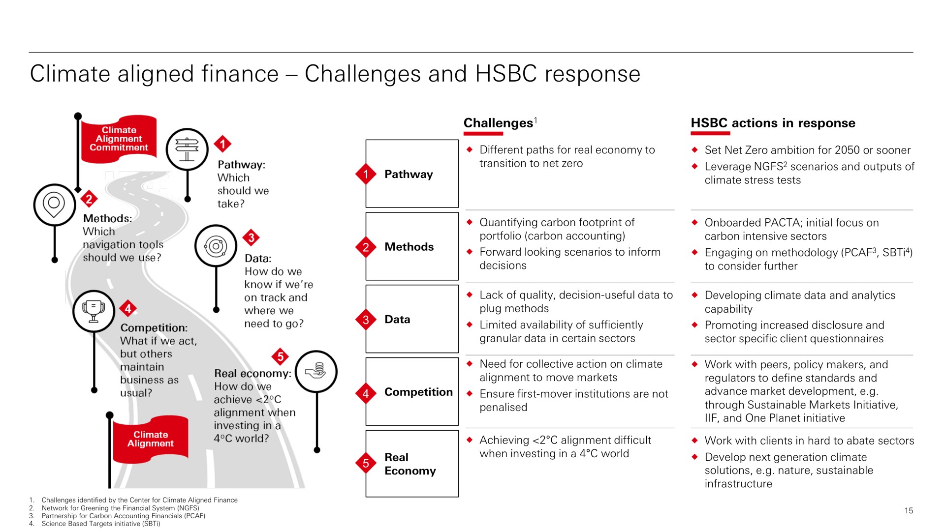 climate aligned finance challenges and response | HSBC