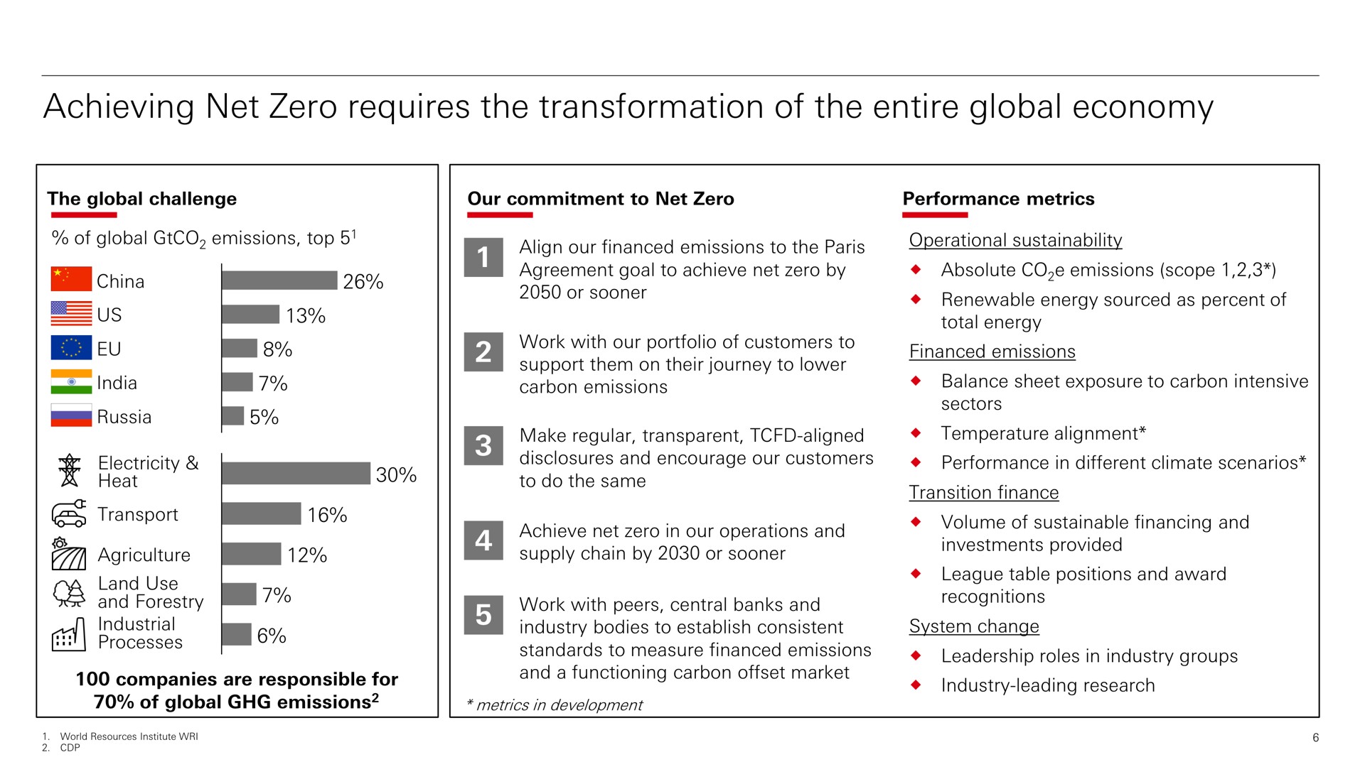 achieving net zero requires the transformation of the entire global economy a | HSBC