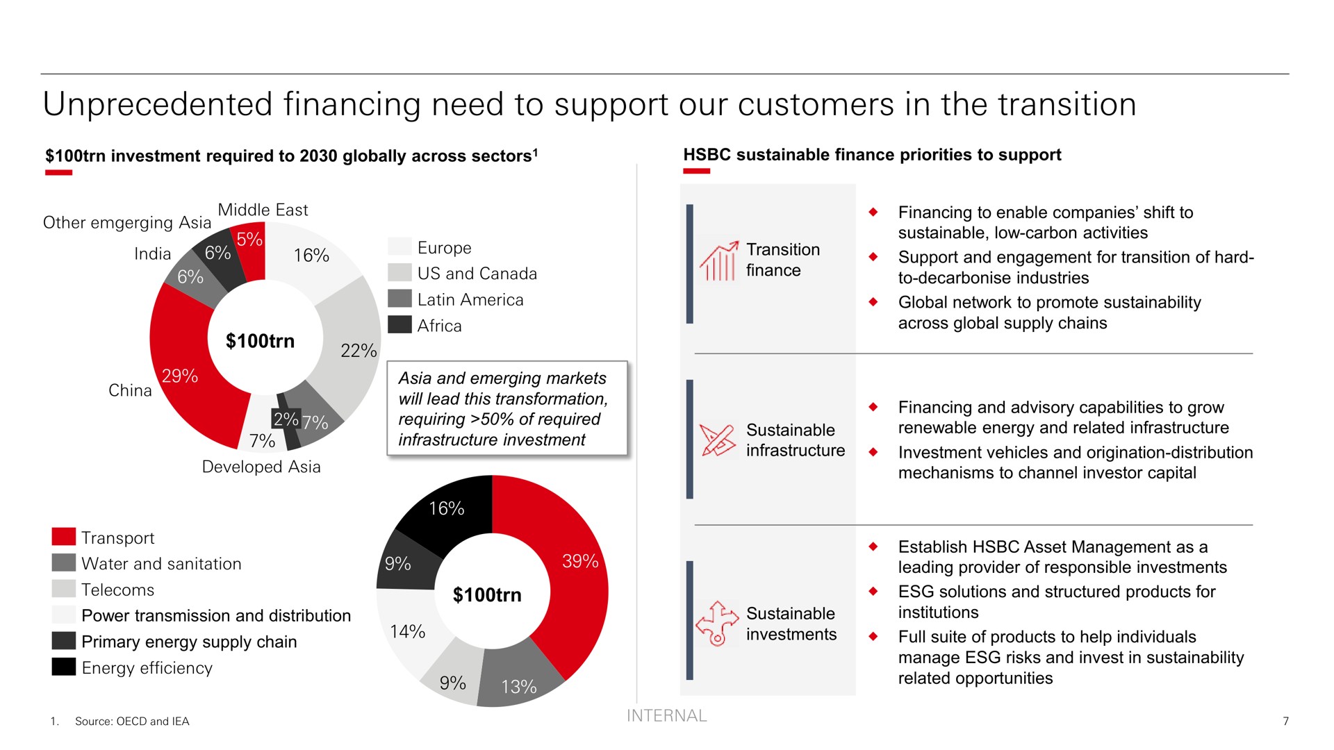 unprecedented financing need to support our customers in the transition | HSBC
