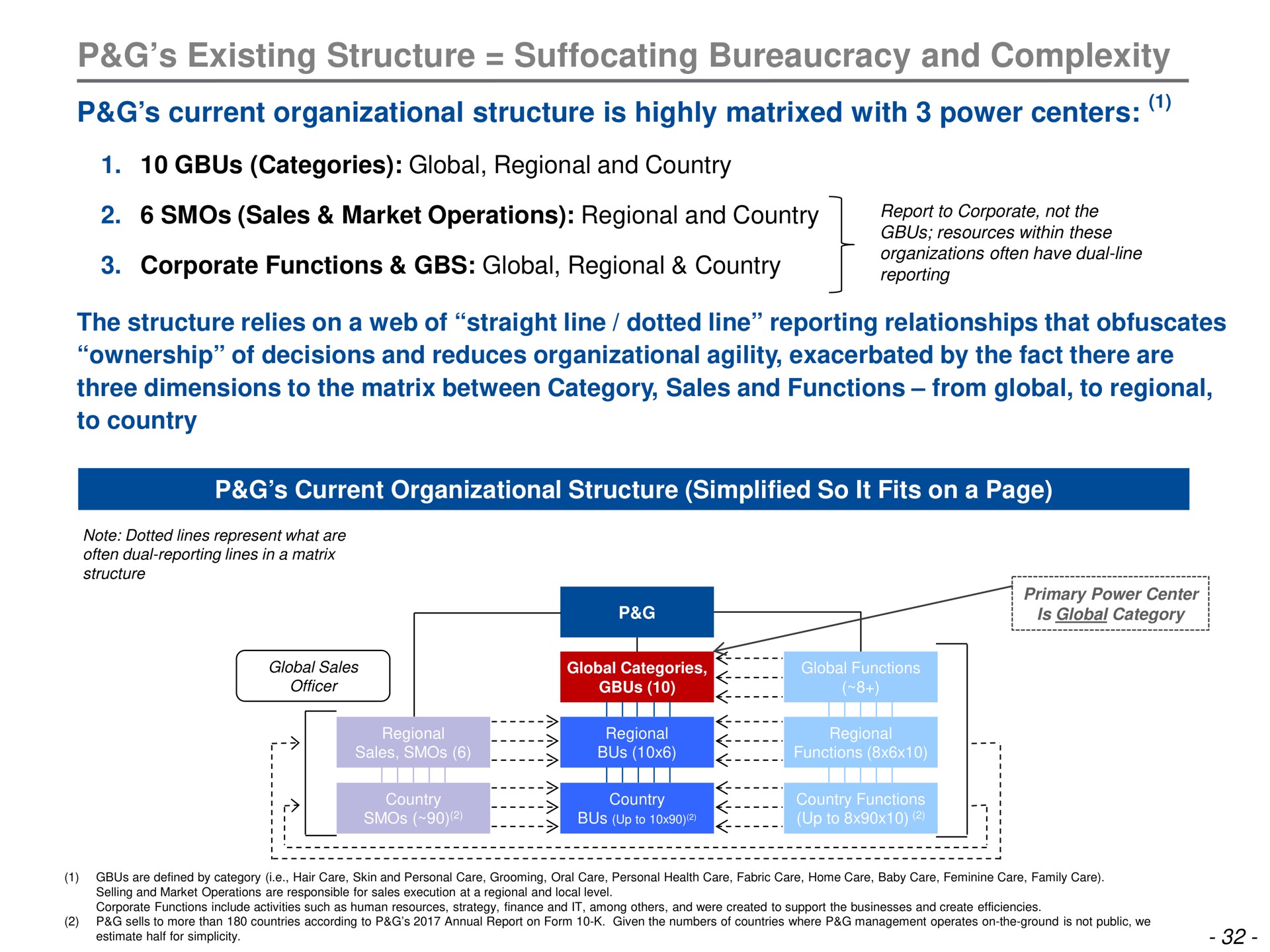 existing structure suffocating bureaucracy and complexity current organizational structure is highly with power centers a i | Trian Partners