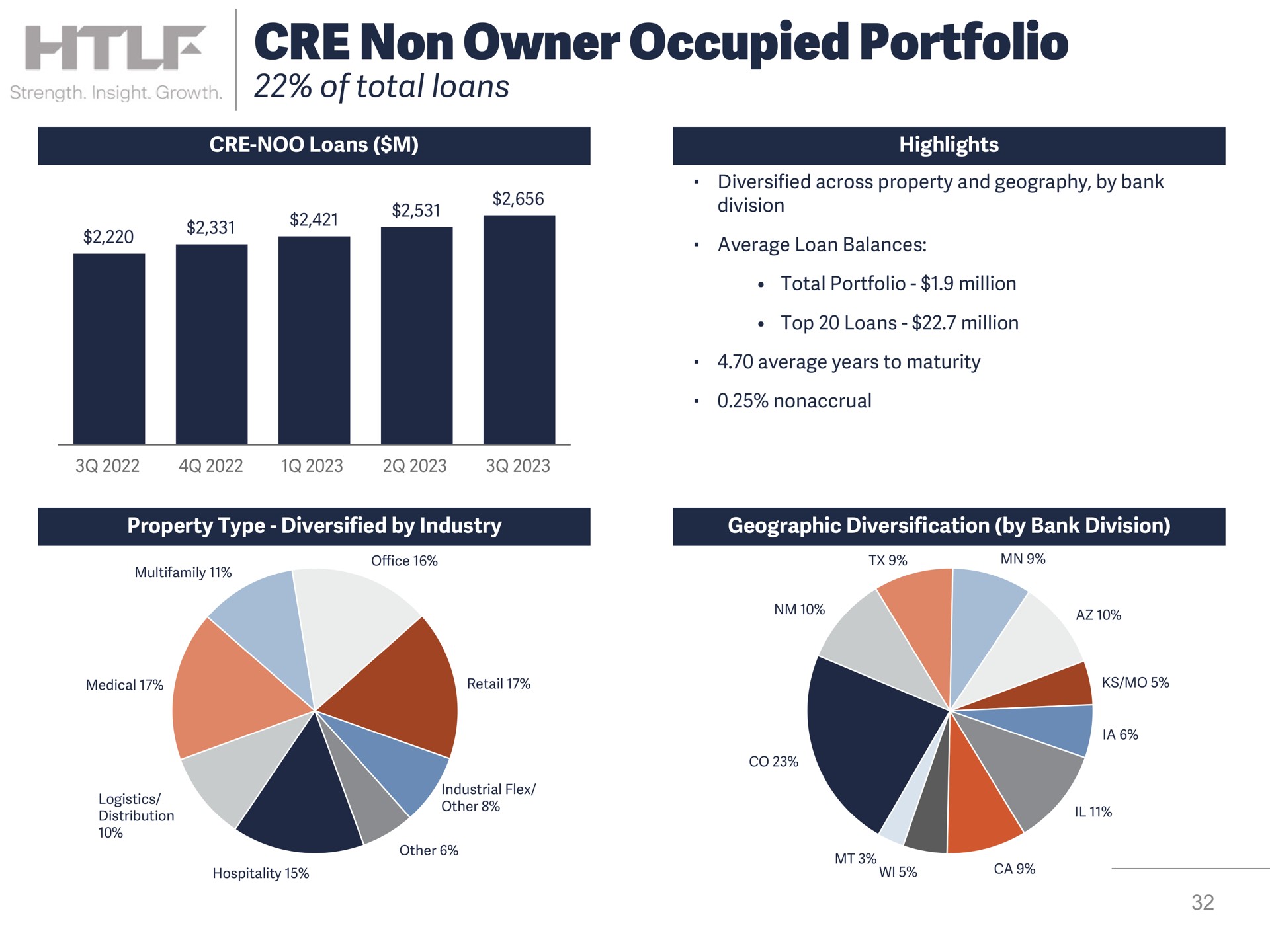non owner occupied portfolio of total loans | Heartland Financial USA