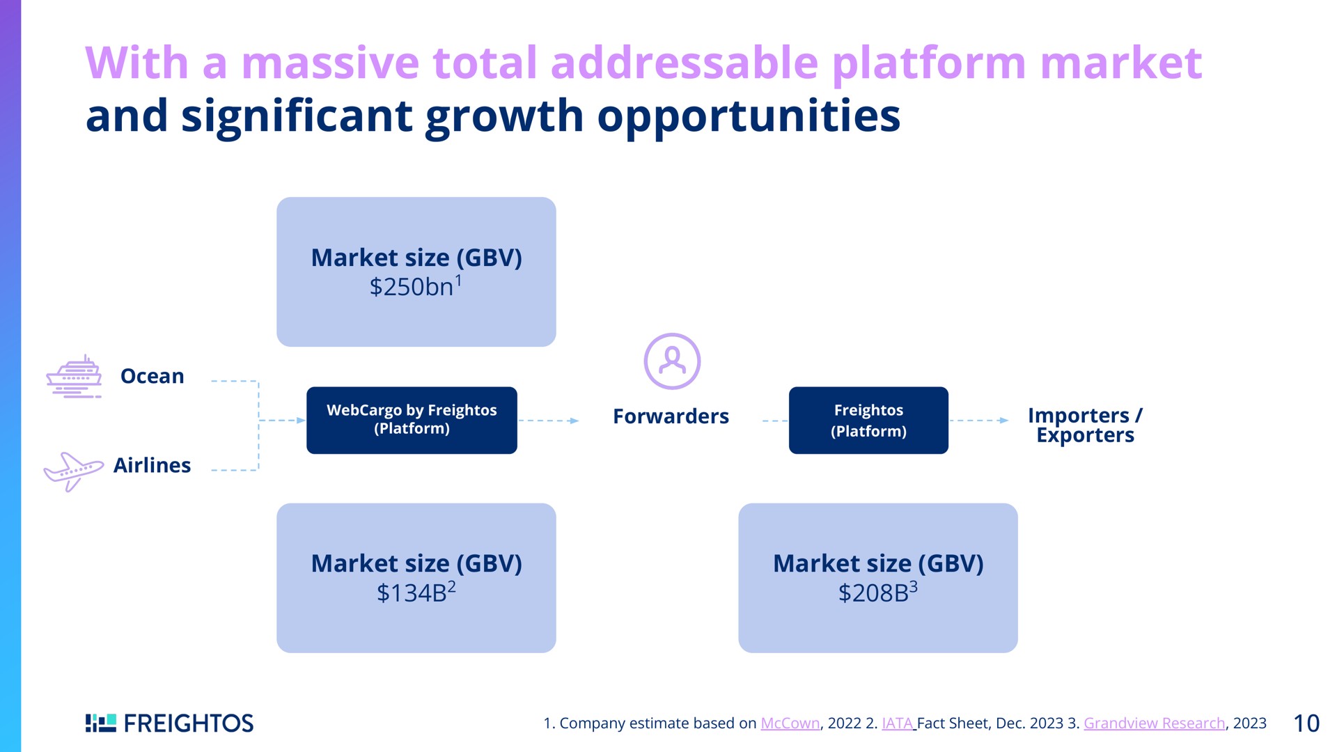 with a massive total platform market and cant growth opportunities significant | Freightos