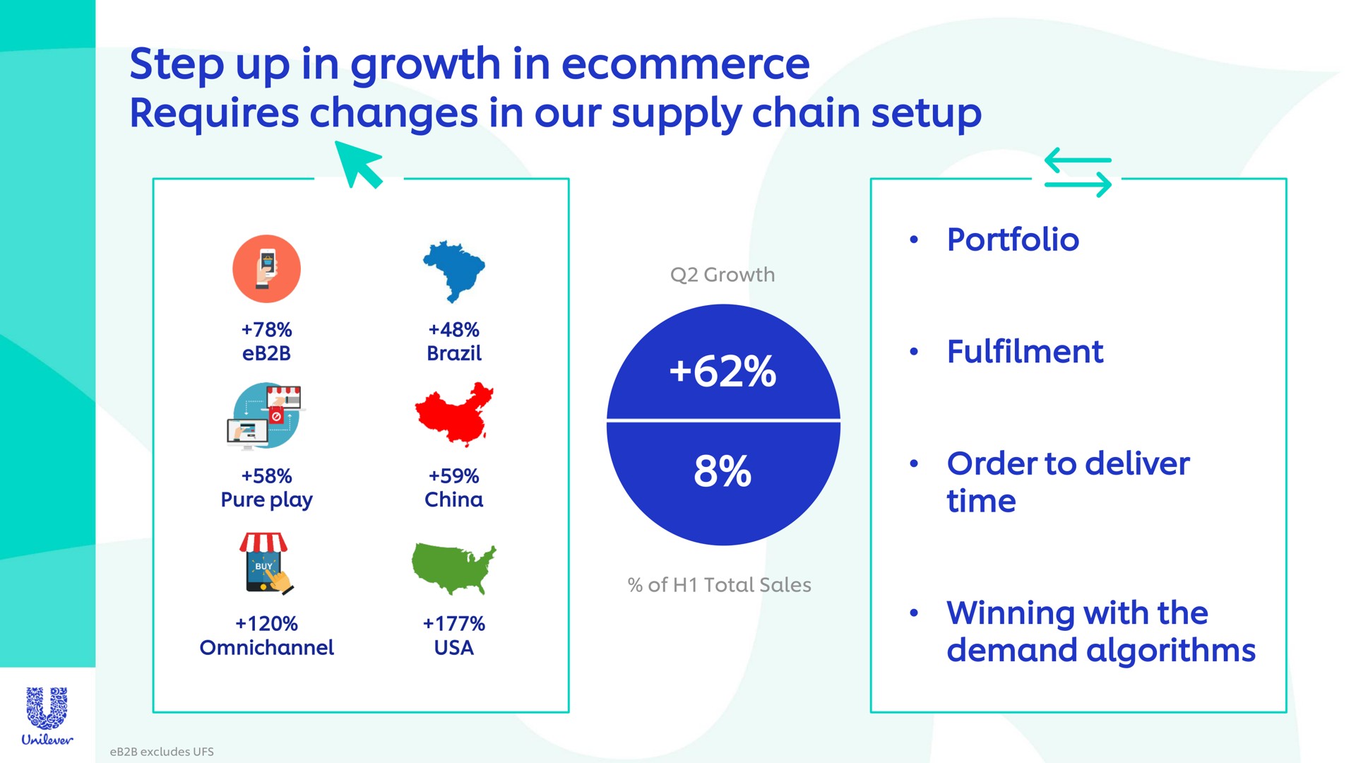 step up in growth in requires changes in our supply chain setup a | Unilever
