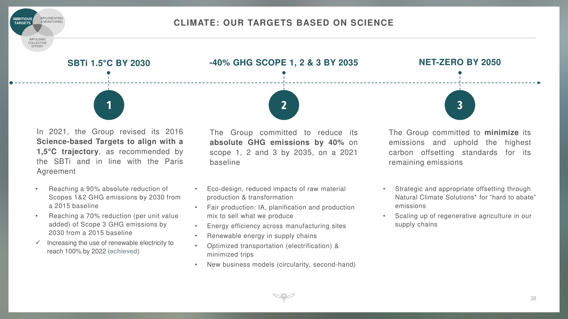 climate our targets based on science by scope by net zero by in the group revised its science based targets to align with a trajectory as recommended by the and in line with the agreement the group committed to reduce its absolute emissions by on scope and by on a the group committed to minimize its emissions and uphold the highest its carbon offsetting standards remaining emissions for | Kering