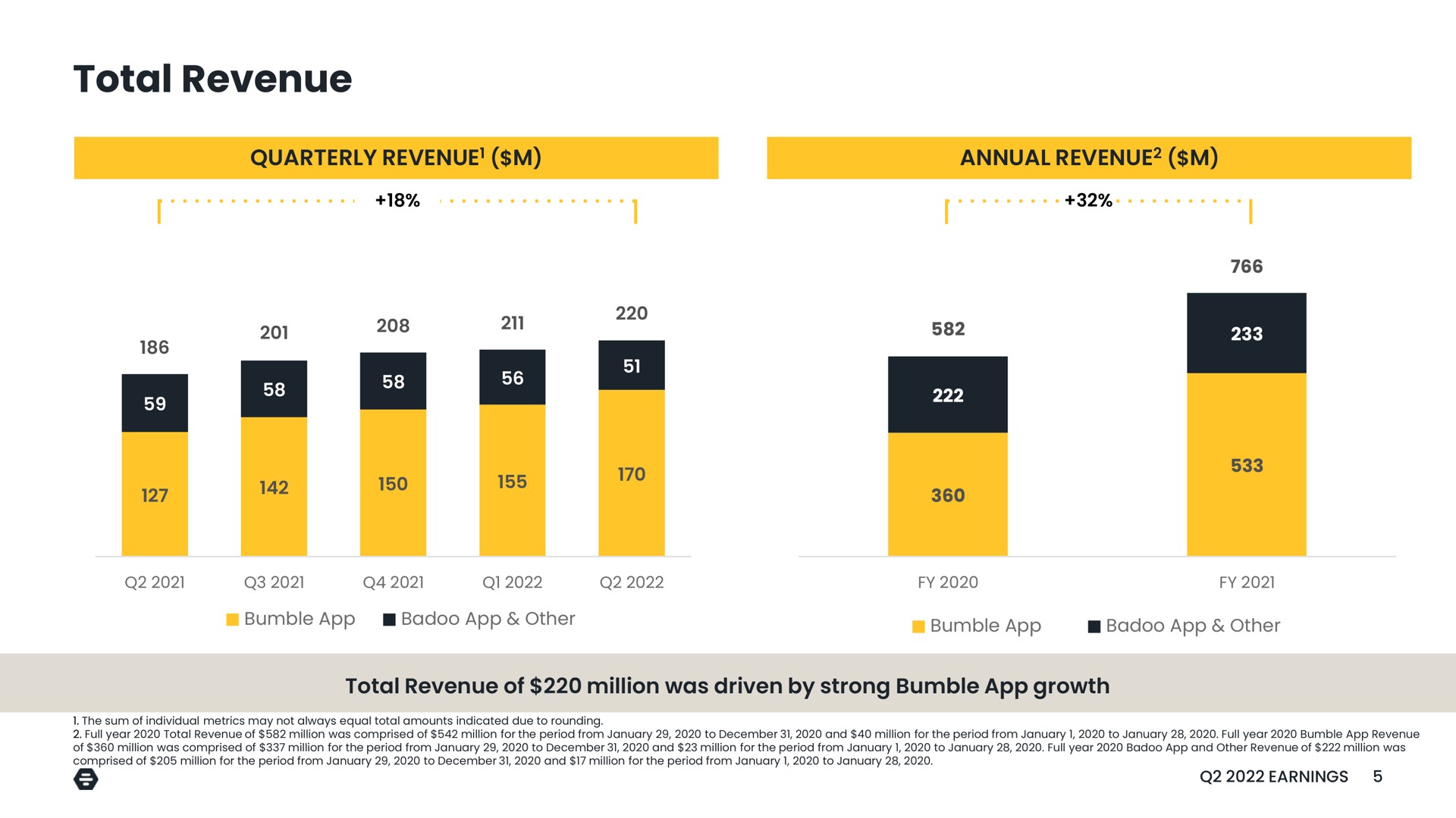 total revenue quarterly annual | Bumble