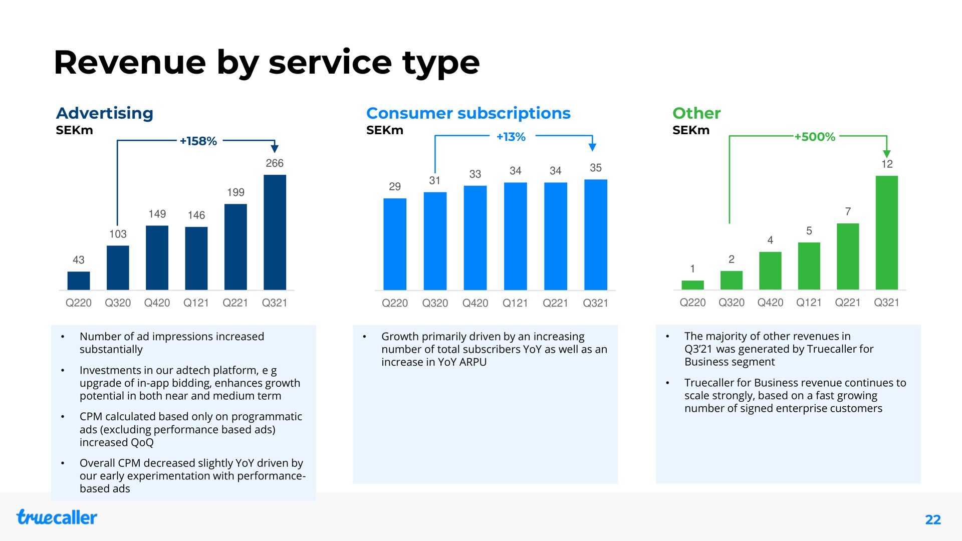 revenue by service type | Truecaller