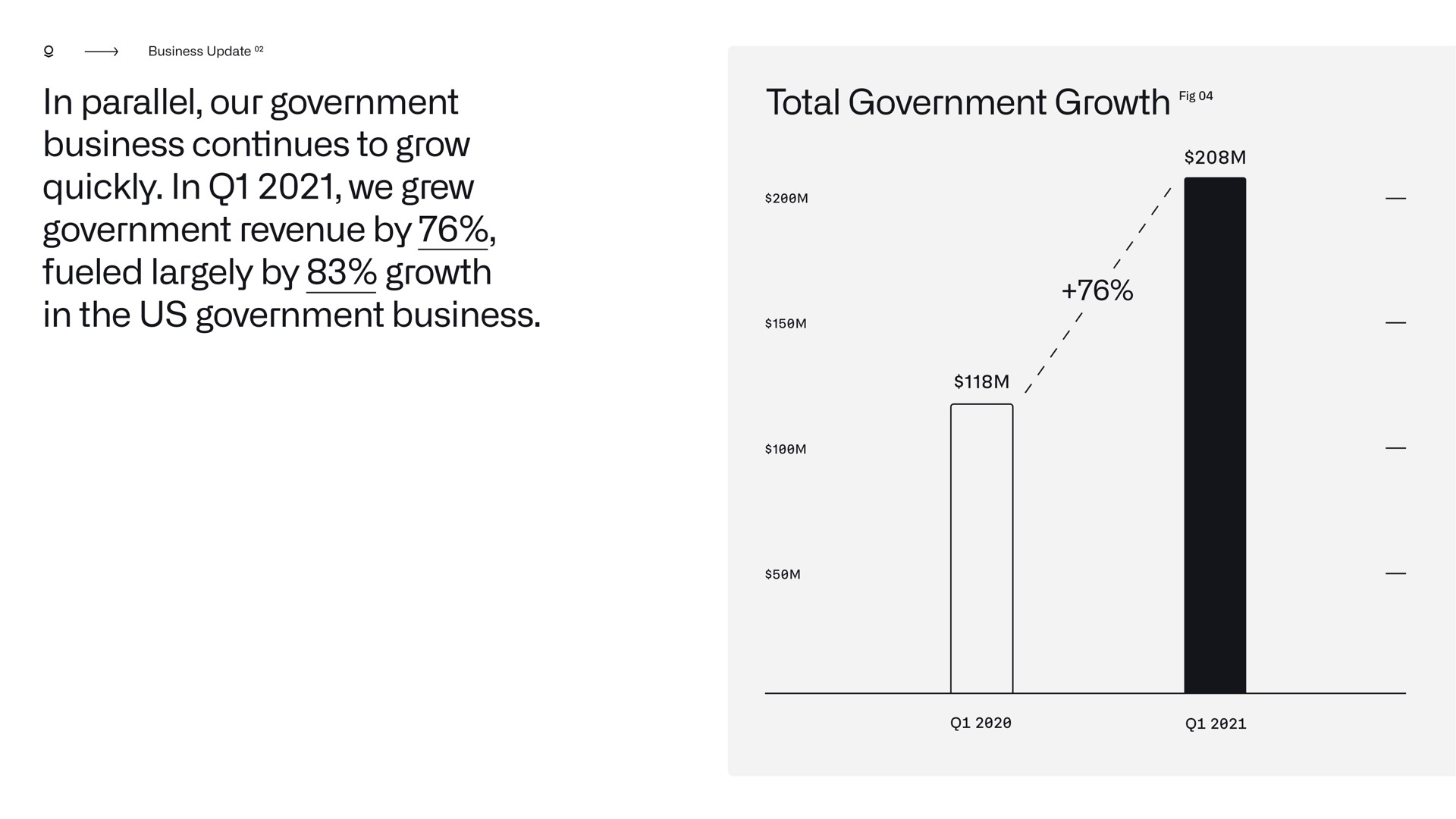 in parallel our government business continues to grow quickly in we grew government revenue by fueled largely by growth in the us government business total government growth | Palantir