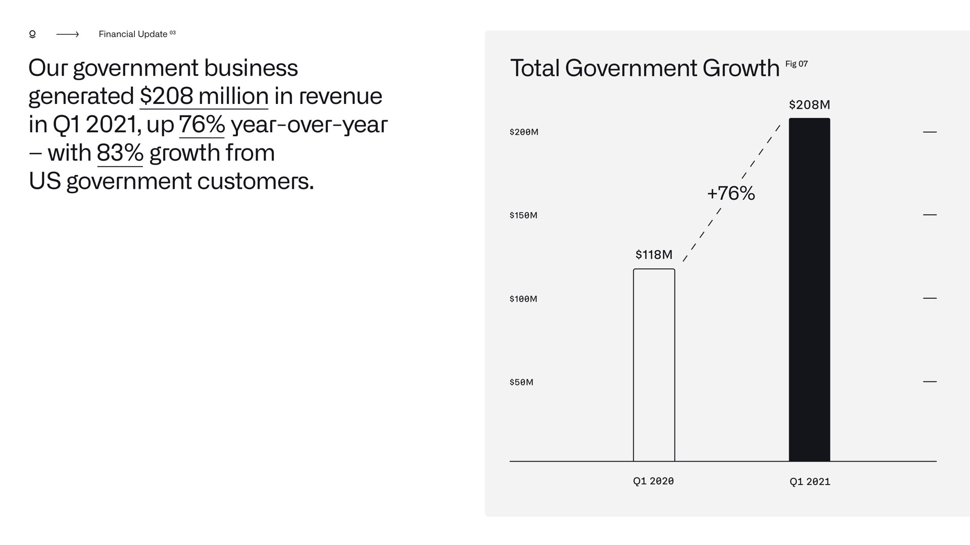 our government business generated million in revenue in up year over year with growth from us government customers total government growth | Palantir