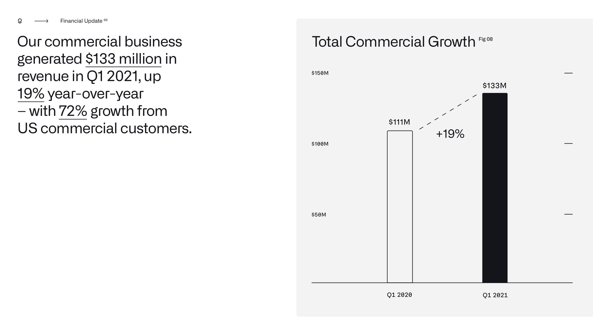 our commercial business generated million in revenue in up over year with growth from us commercial customers total commercial growth | Palantir