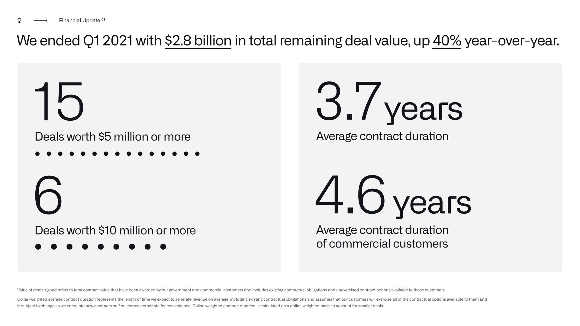 we ended with billion in total remaining deal value up year over year deals worth million or more deals worth million or more a a years average contract duration average contract duration of commercial customers | Palantir