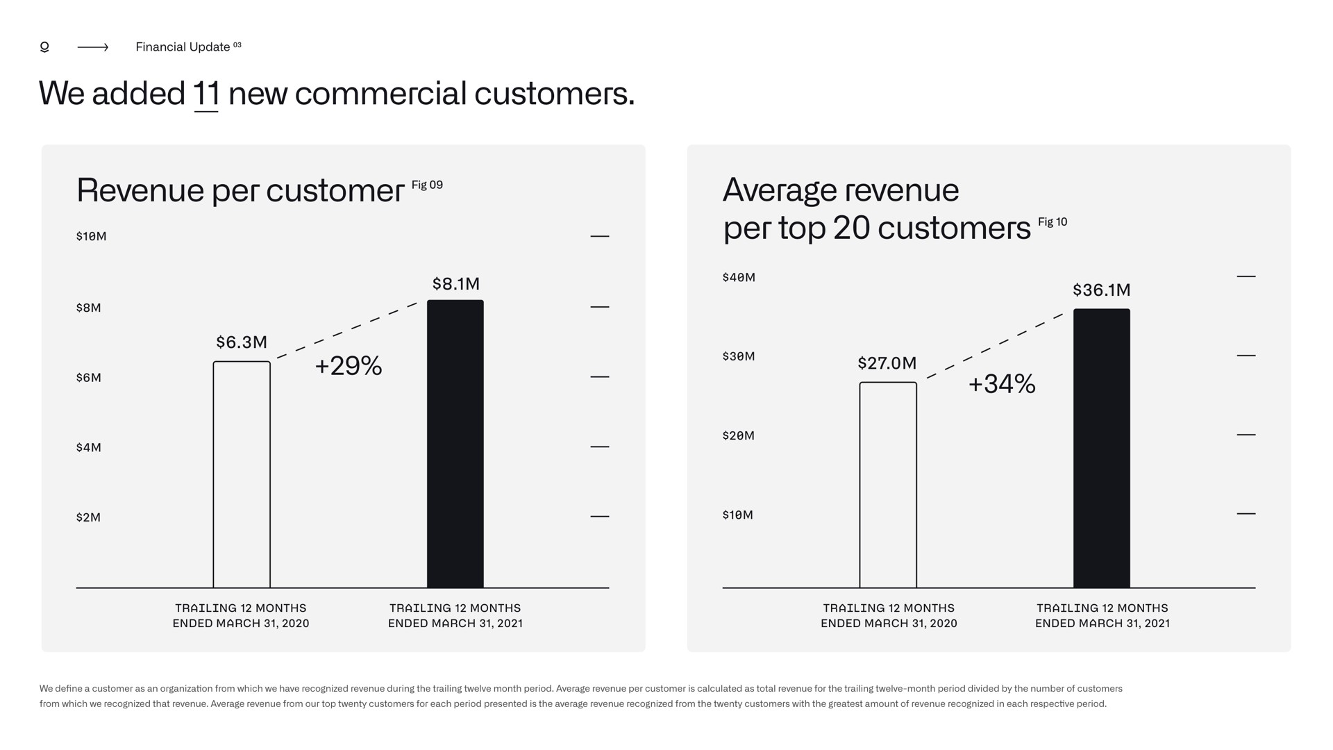 we added new commercial customers average revenue per top customers revenue per customer non | Palantir