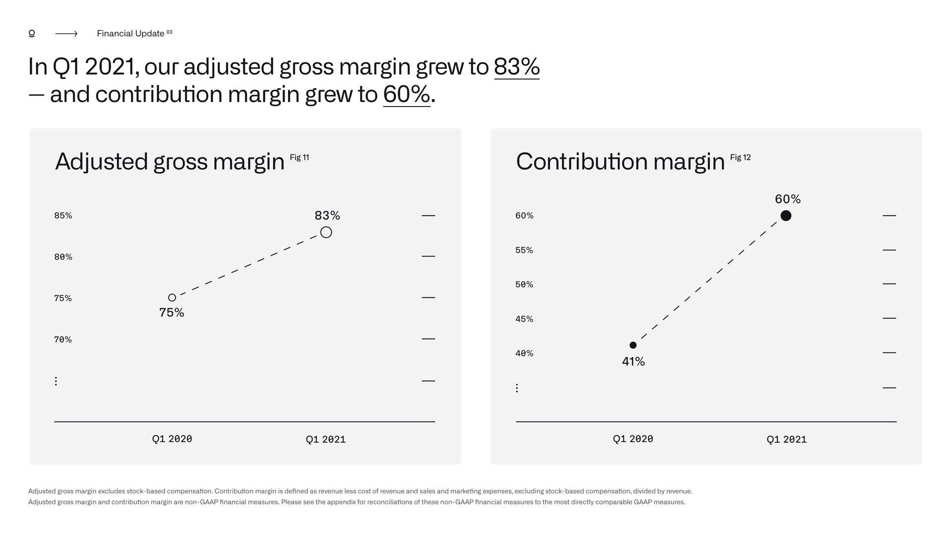 in our adjusted gross margin grew to and contribution margin grew to adjusted gross margin contribution margin | Palantir