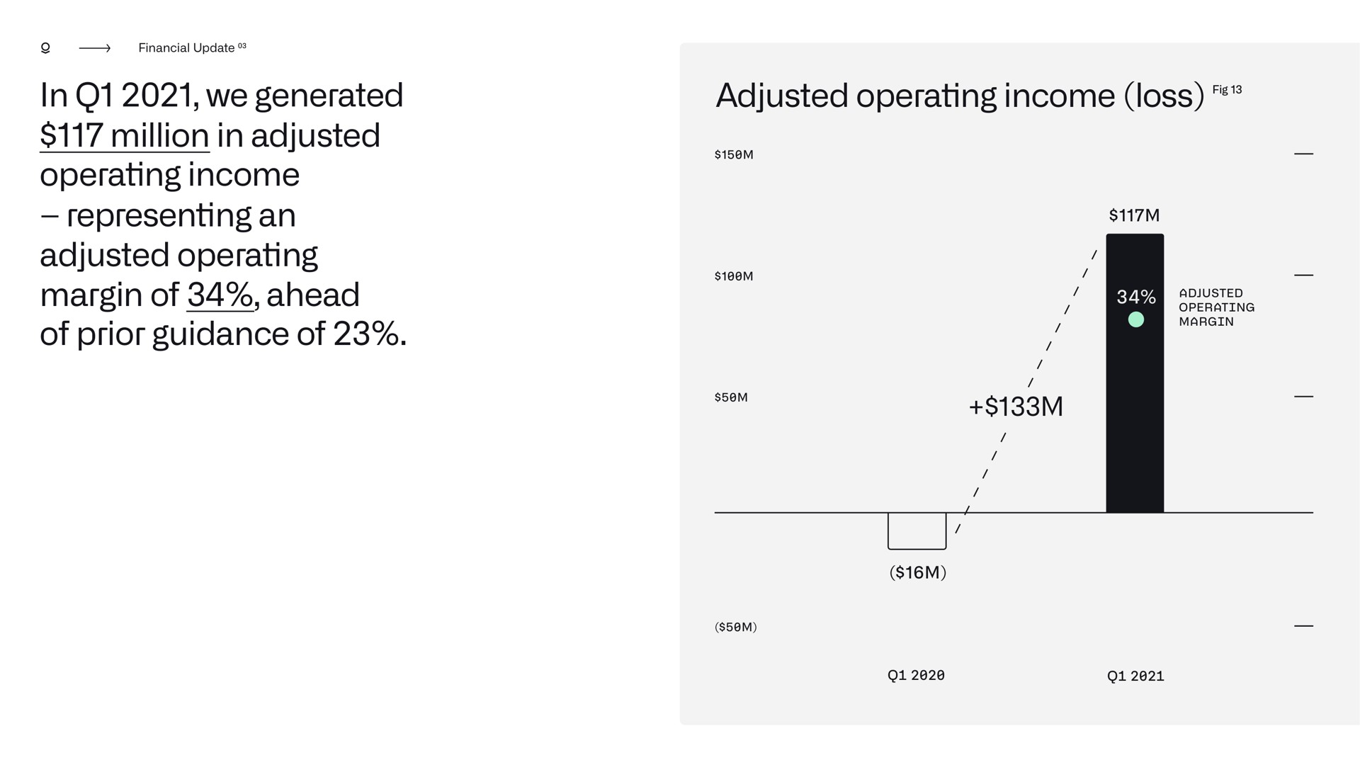 in we generated million in adjusted operating income representing an adjusted operating margin of ahead of prior guidance of adjusted operating income loss margin | Palantir