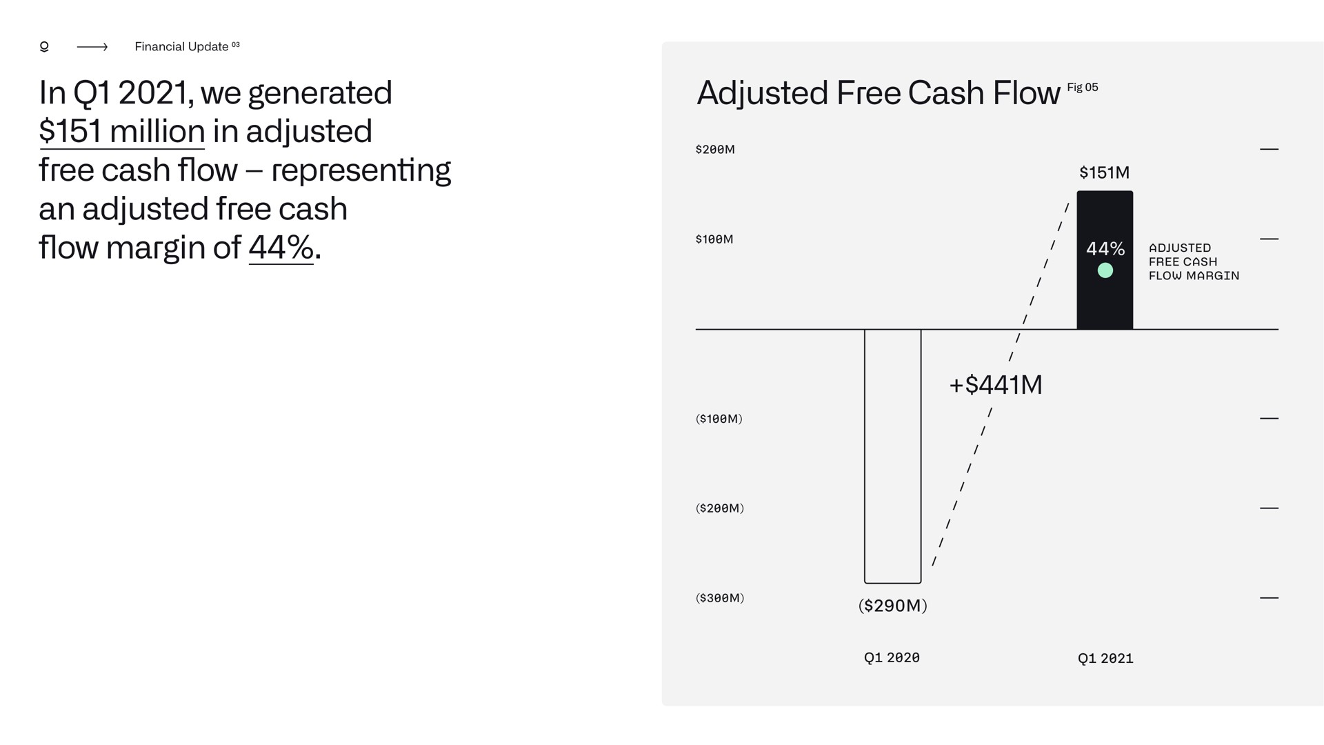 in we generated million in adjusted free cash flow representing an adjusted free cash flow margin of adjusted free cash flow | Palantir