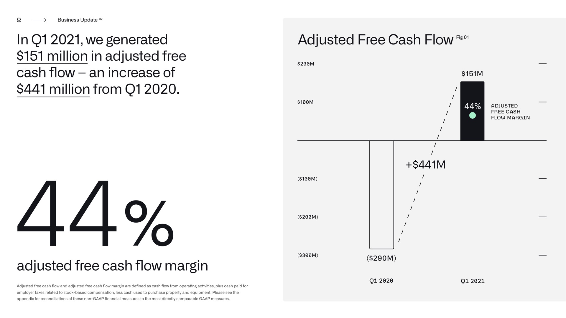 in we generated million in adjusted free cash flow an increase of million from adjusted free cash flow margin adjusted free cash flow | Palantir