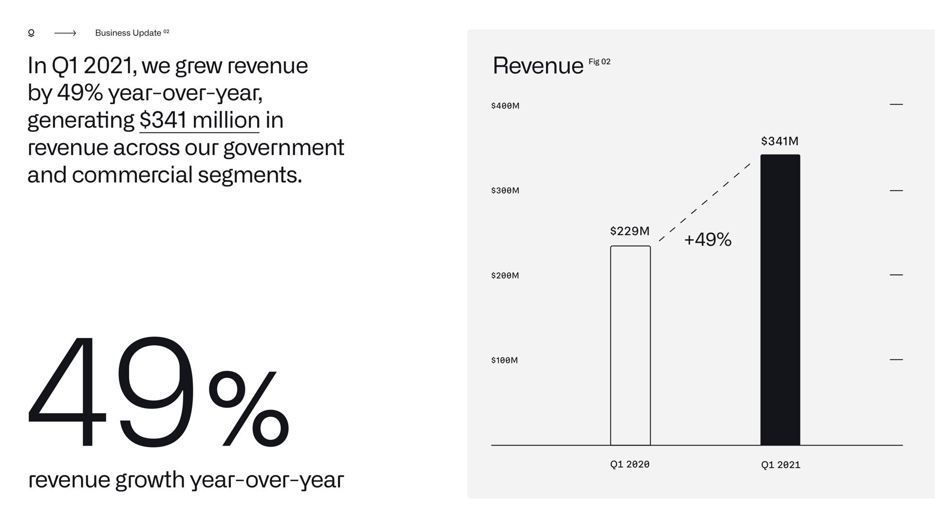 in we grew revenue by year over year generating million in revenue across our government and commercial segments a revenue growth year over year revenue | Palantir