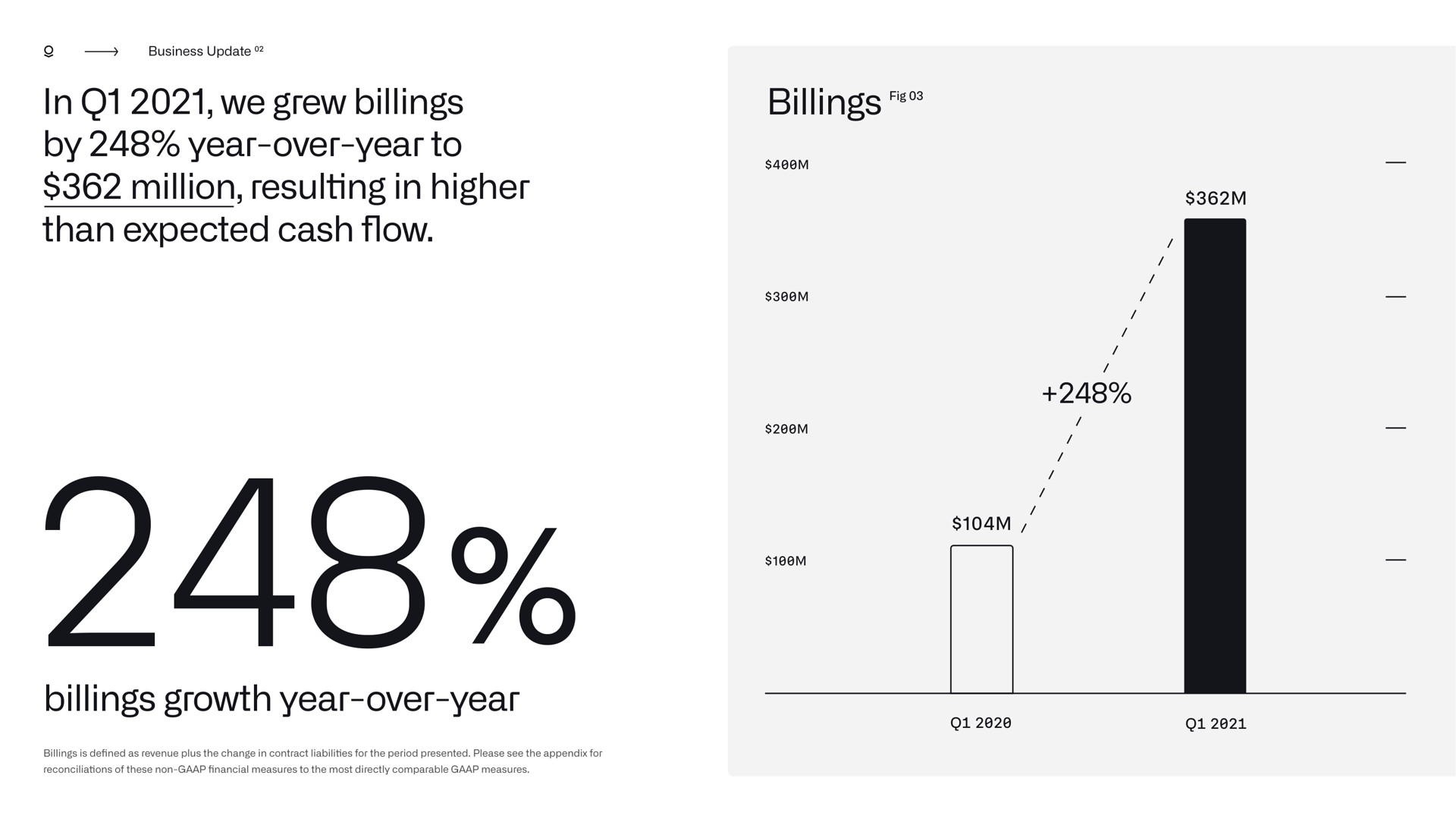 in we grew billings by year over year to million resulting in higher than expected cash flow billings soon billings growth year over year | Palantir