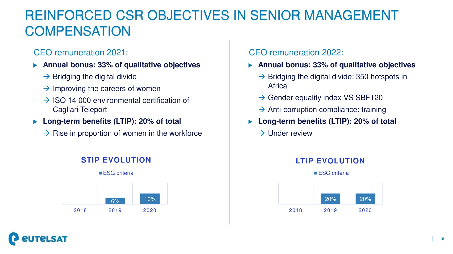reinforced objectives in senior management compensation | Eutelsat