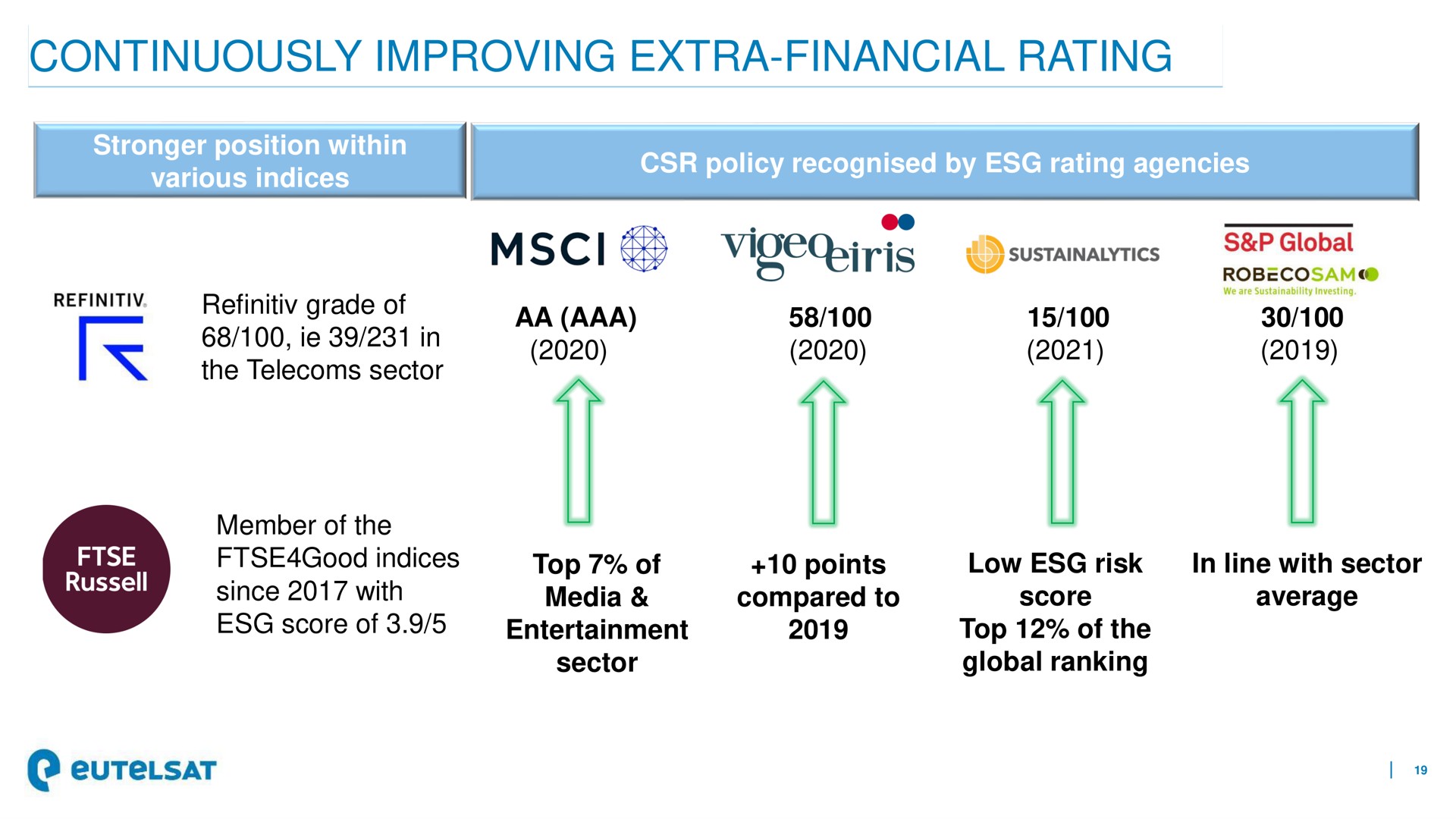 continuously improving extra financial rating | Eutelsat