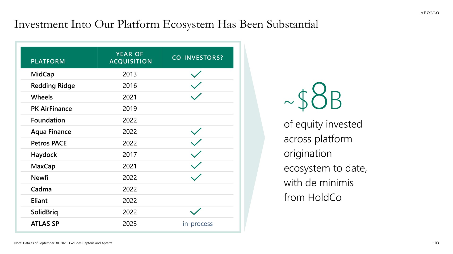 investment into our platform ecosystem has been substantial of equity invested to date | Apollo Global Management