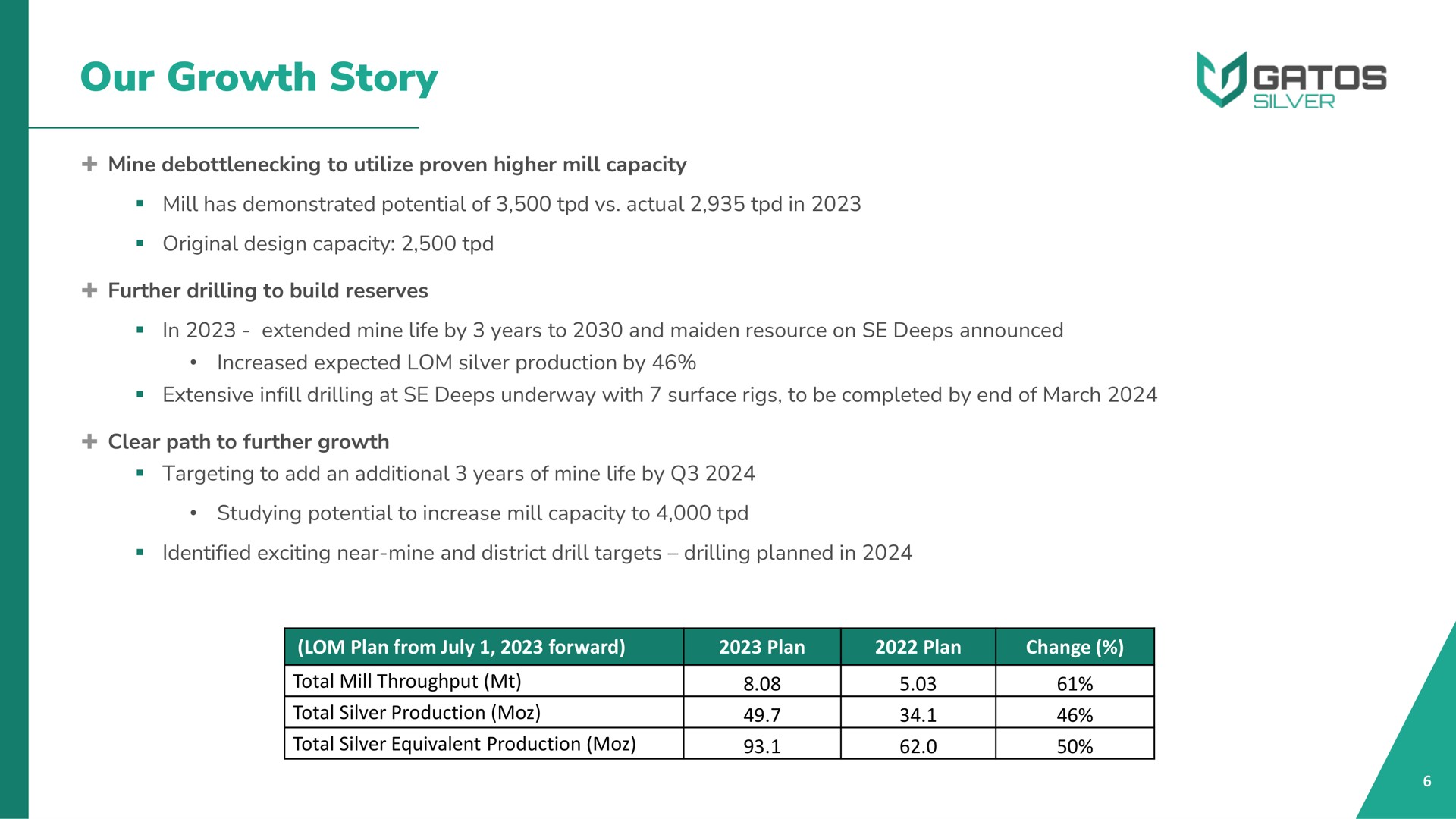 our growth story total silver equivalent production total mill throughput total silver production | Gatos Silver