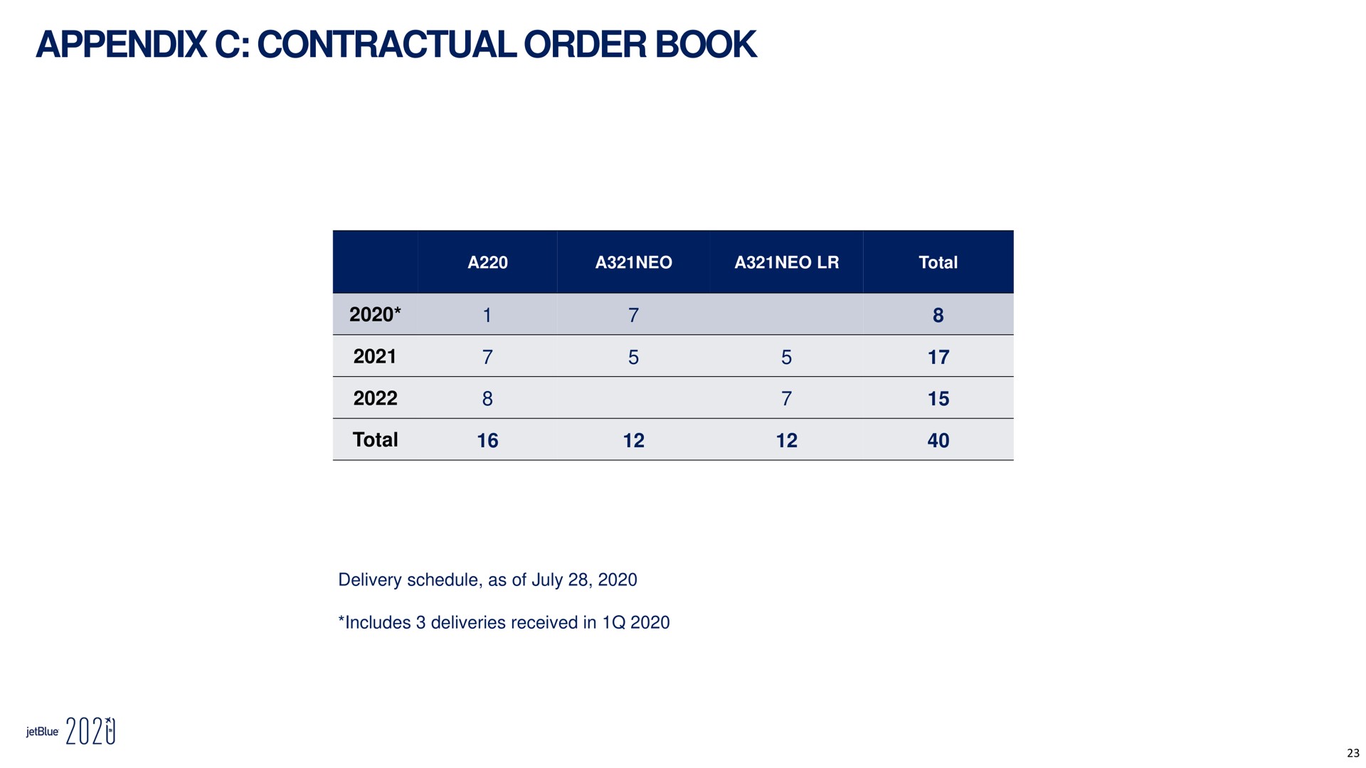 appendix contractual order book woe | jetBlue