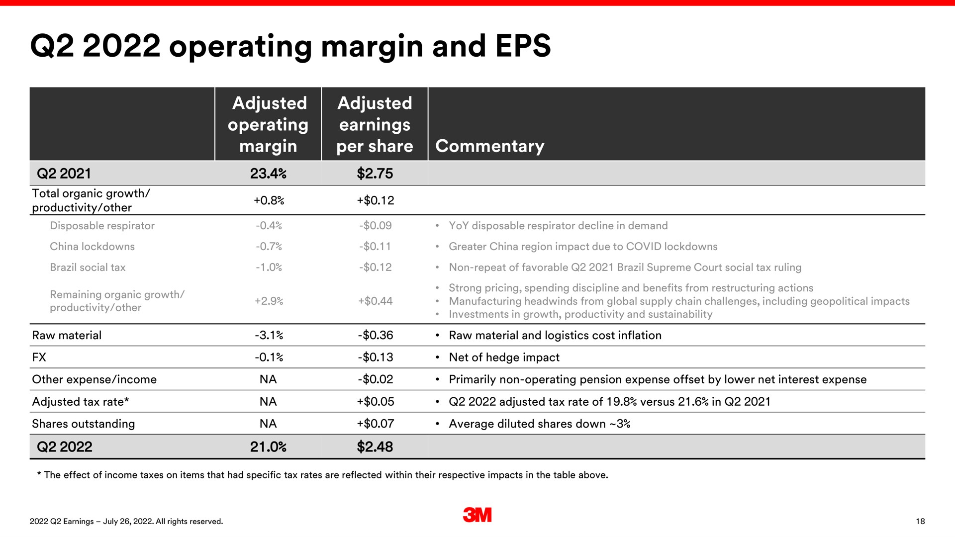 operating margin and | 3M