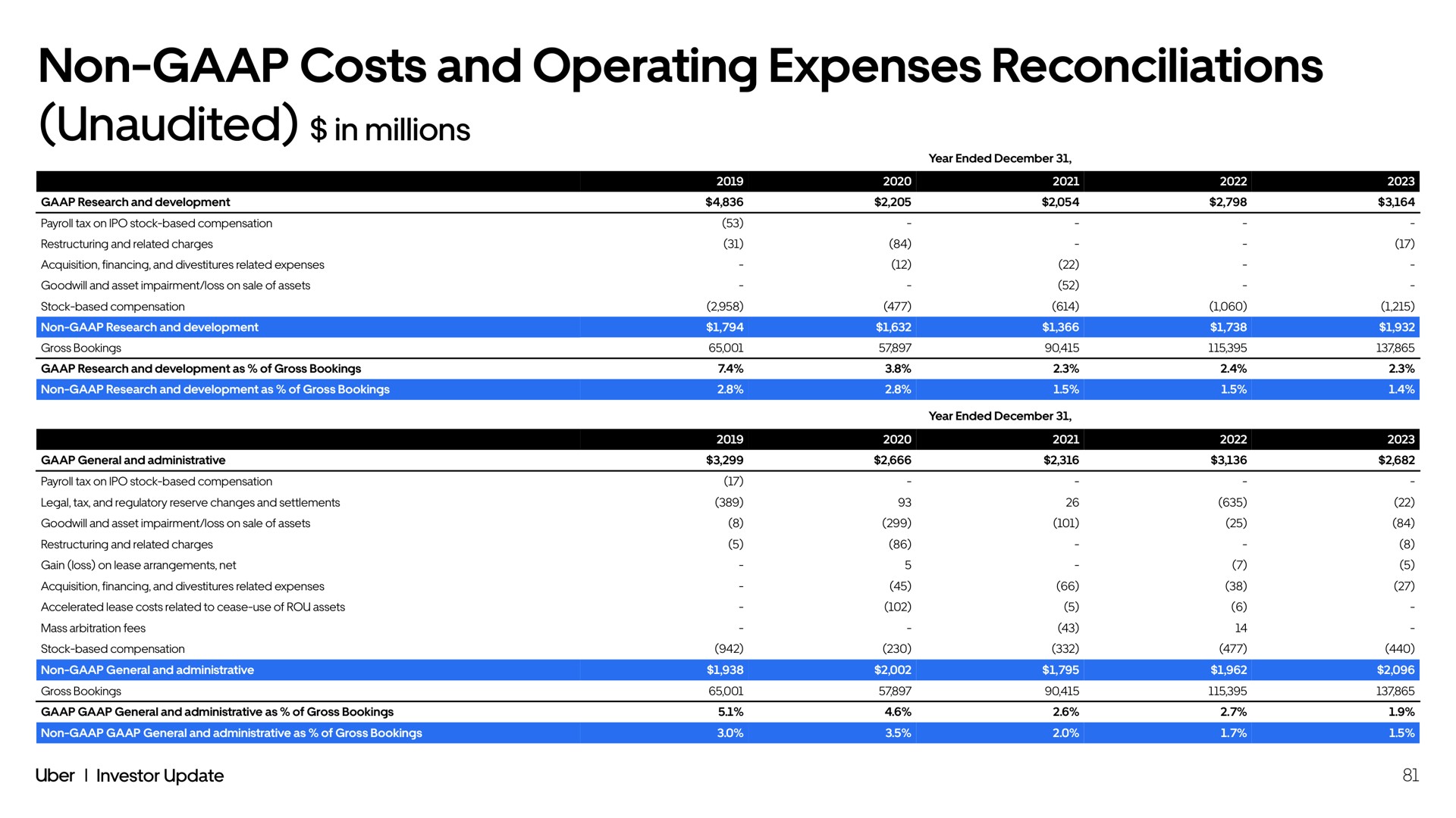 non costs and operating expenses reconciliations unaudited in millions | Uber