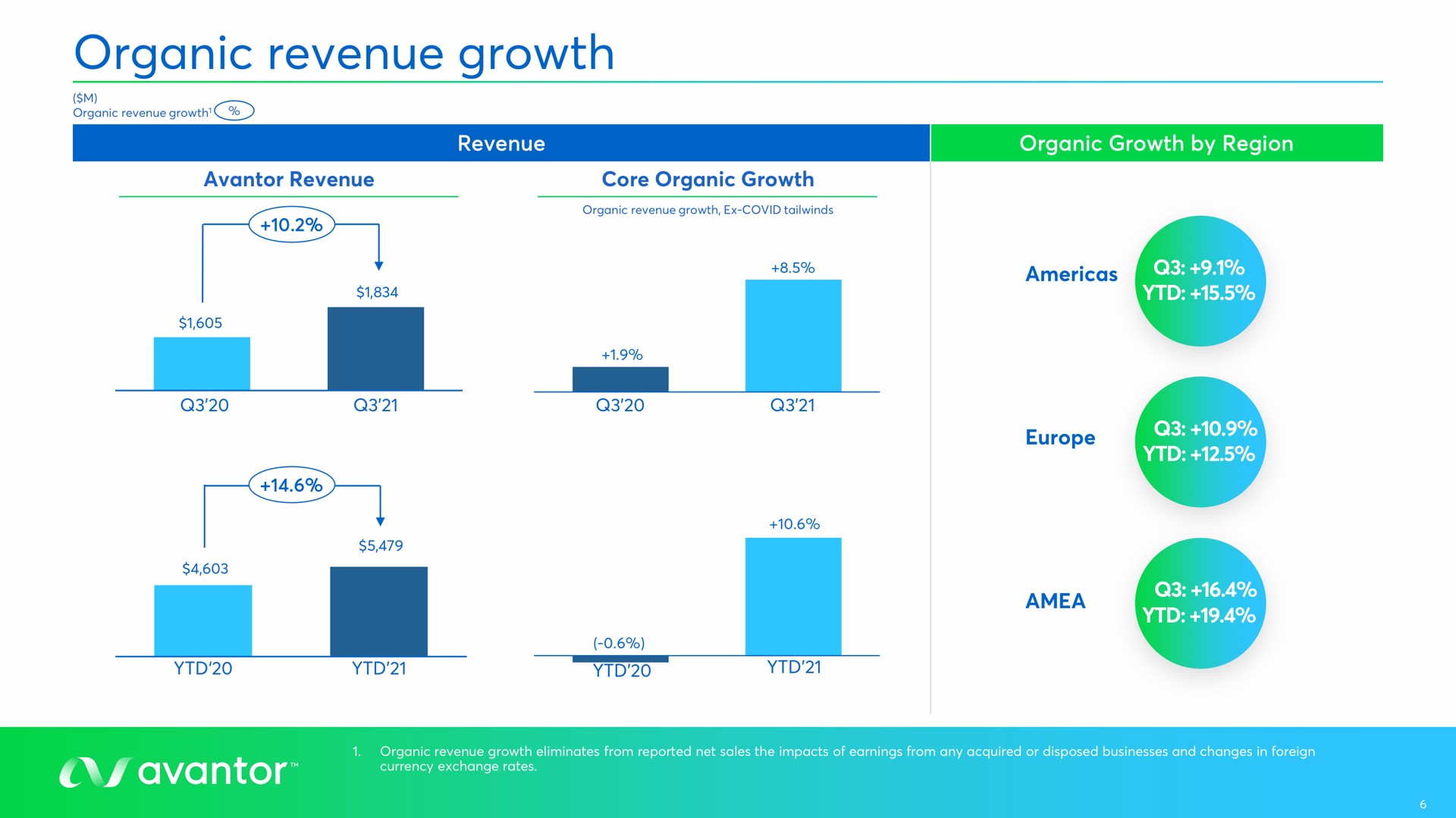 organic revenue growth tay meio a | Avantor