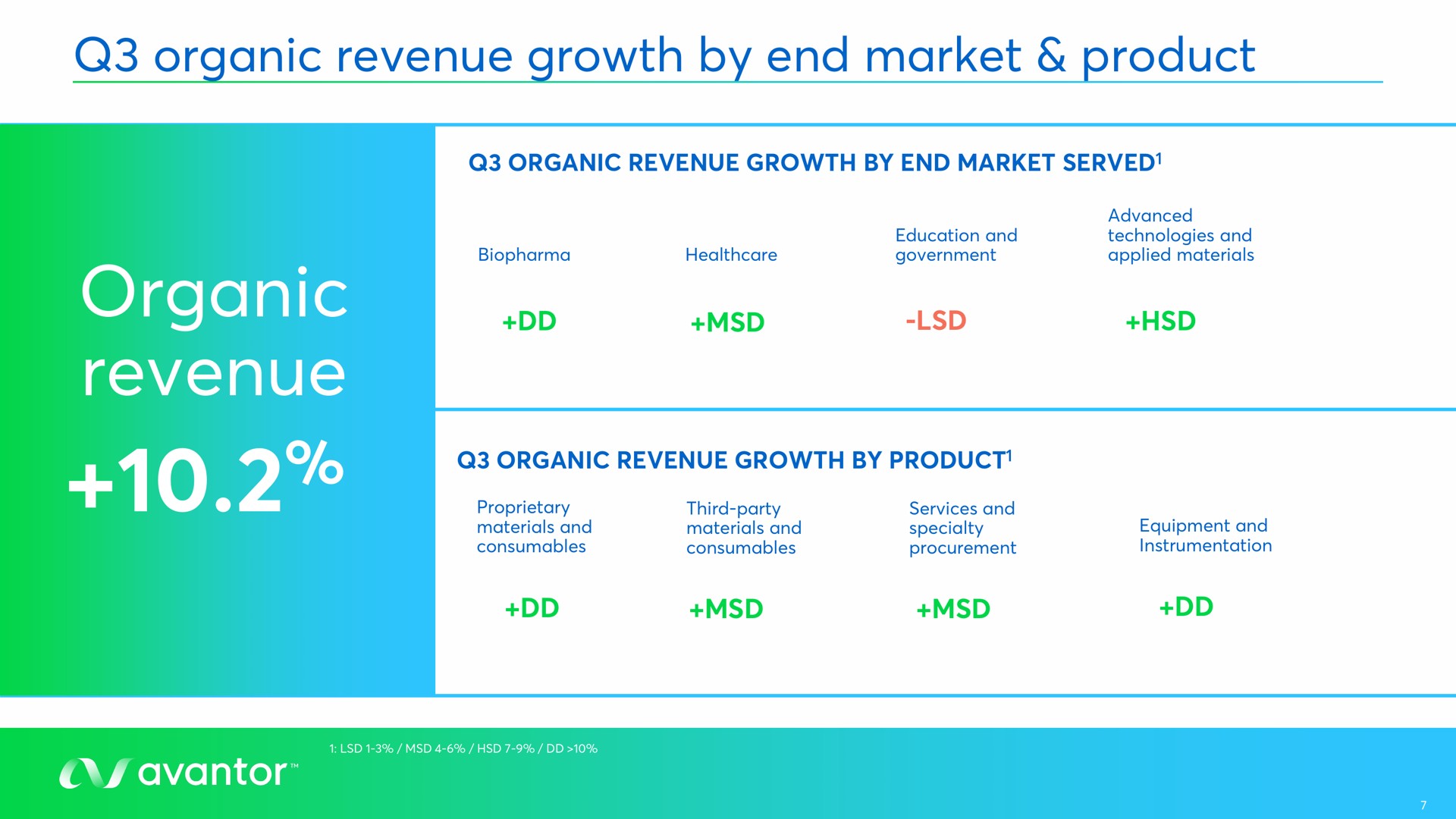 organic revenue growth by end market product organic revenue tay meio a | Avantor