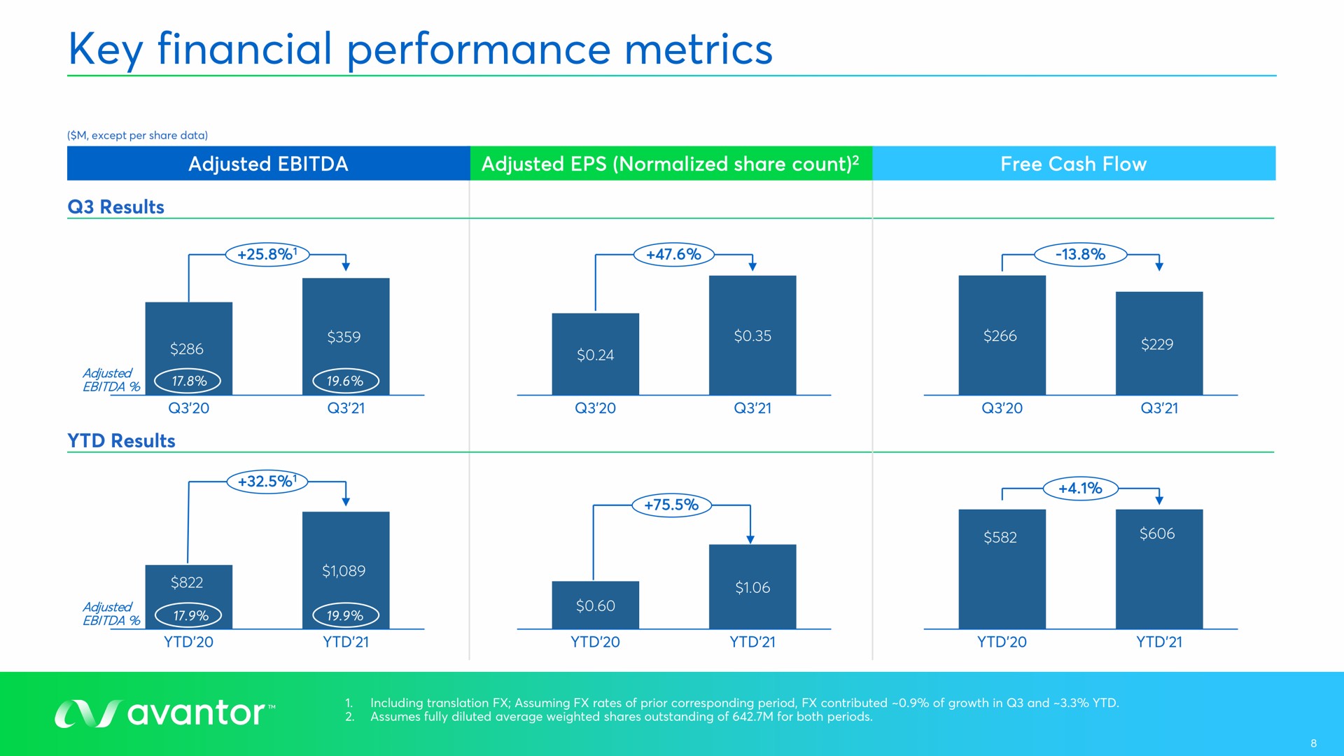 key financial performance metrics | Avantor