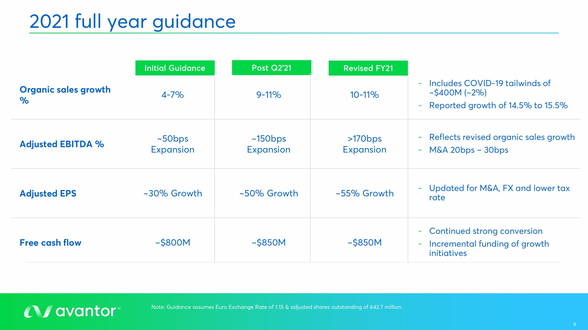 full year guidance adjusted on adjusted growth | Avantor