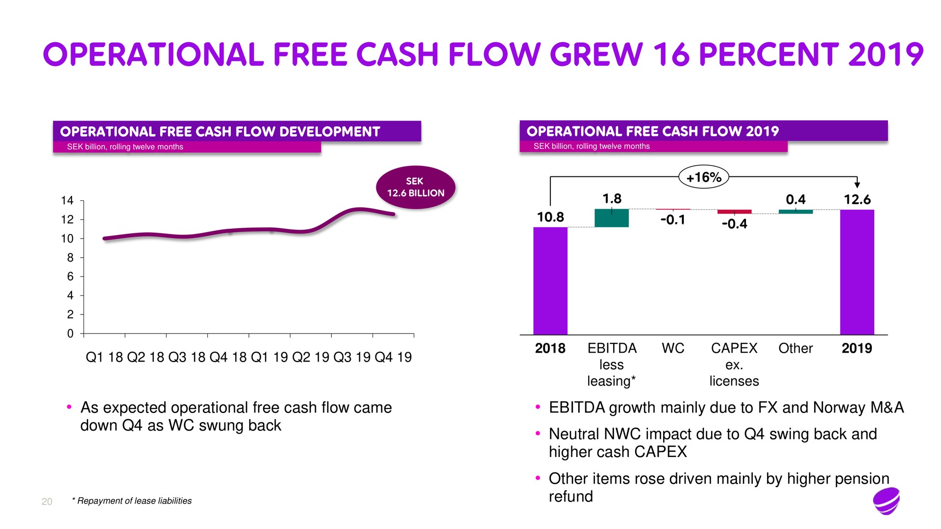 operational free cash flow grew percent | Telia Company