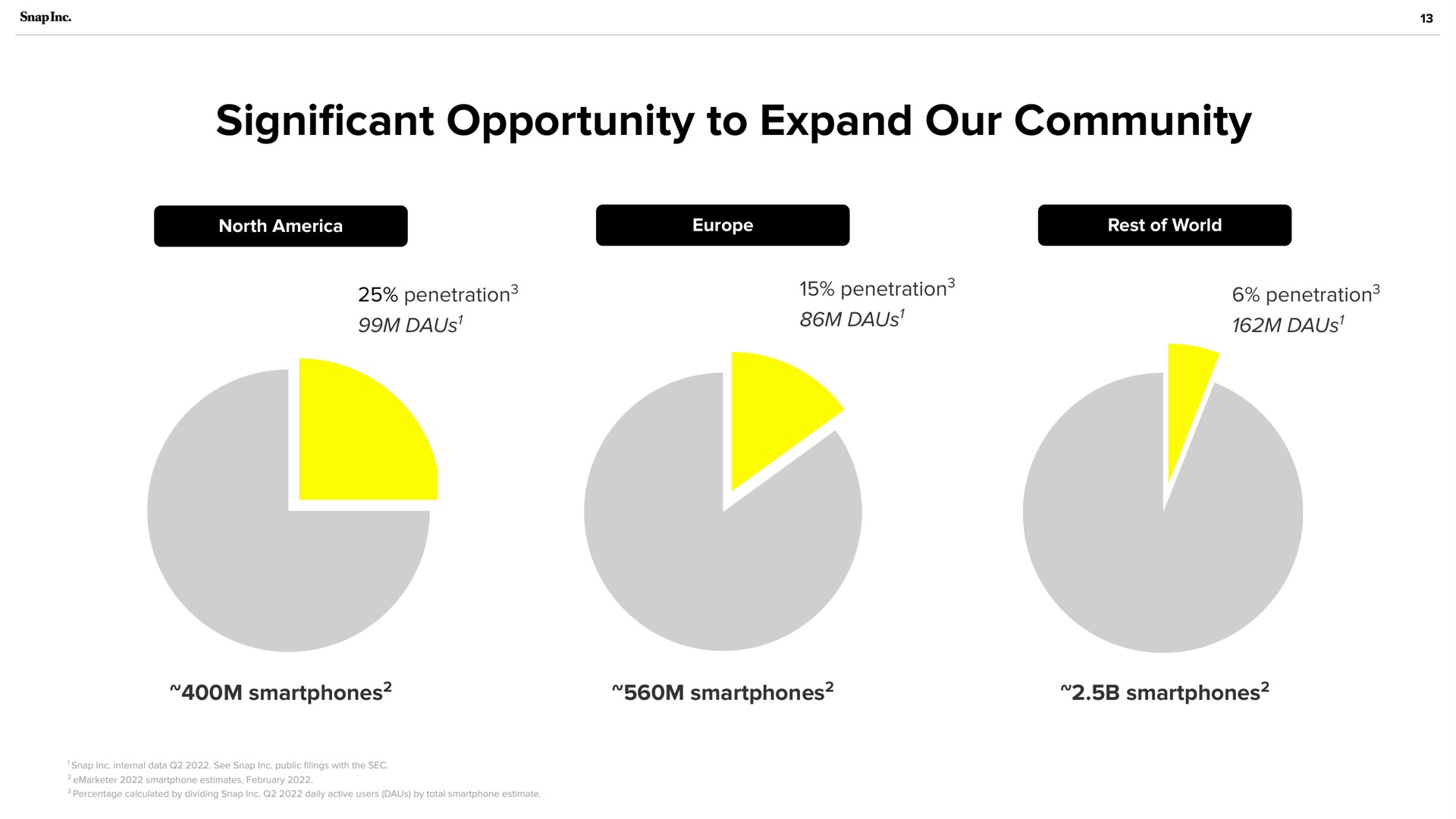 cant opportunity to expand our community significant | Snap Inc