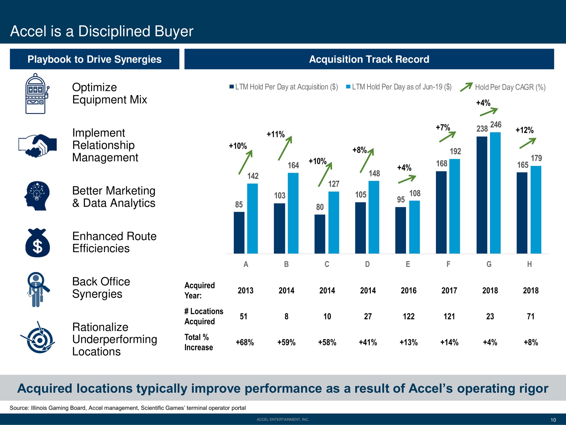 is a disciplined buyer optimize equipment mix implement relationship management better marketing data analytics enhanced route efficiencies back office synergies rationalize locations acquired locations typically improve performance as a result of operating rigor pote | Accel Entertaiment