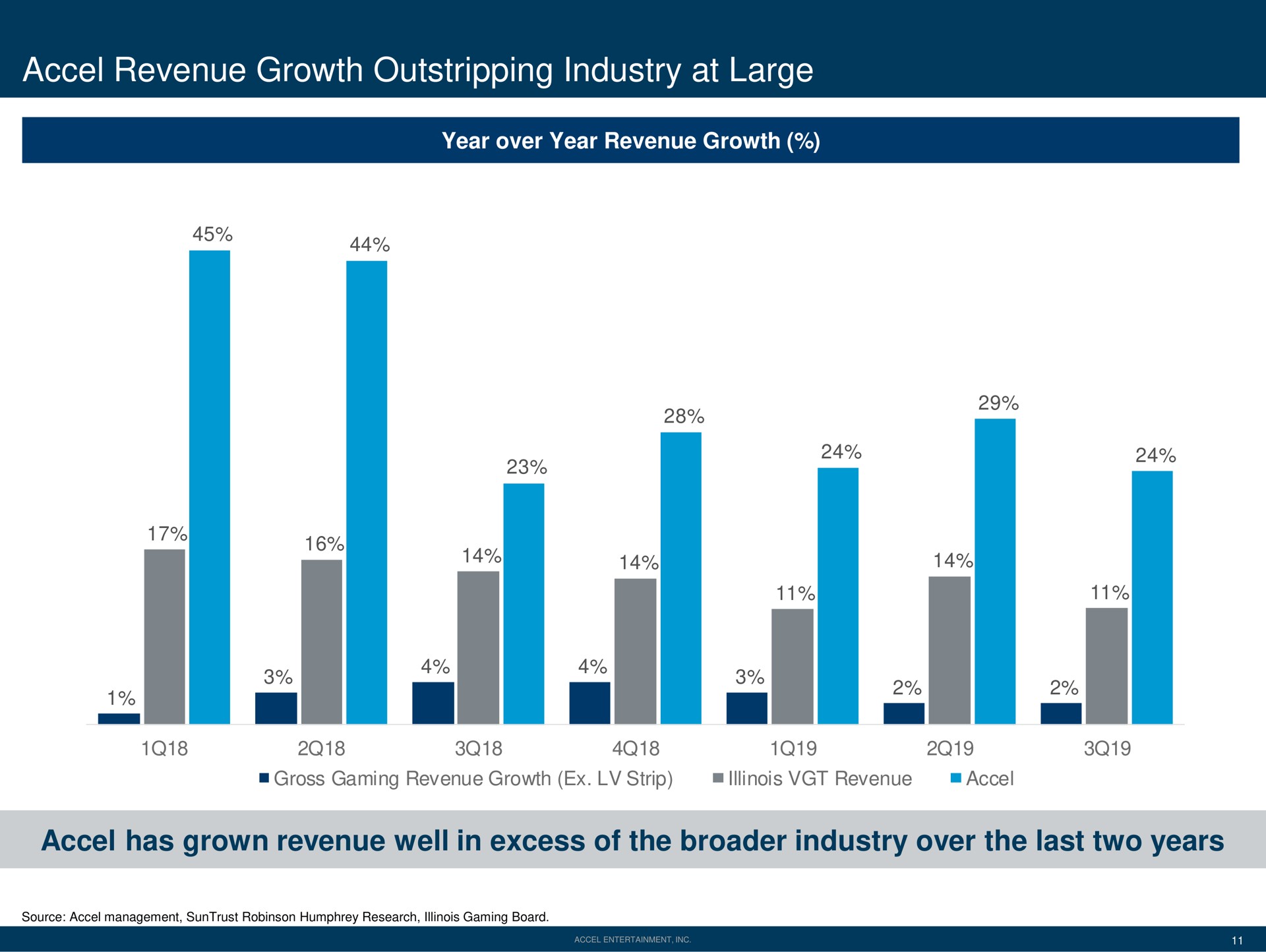 revenue growth outstripping industry at large has grown revenue well in excess of the industry over the last two years sao a a | Accel Entertaiment