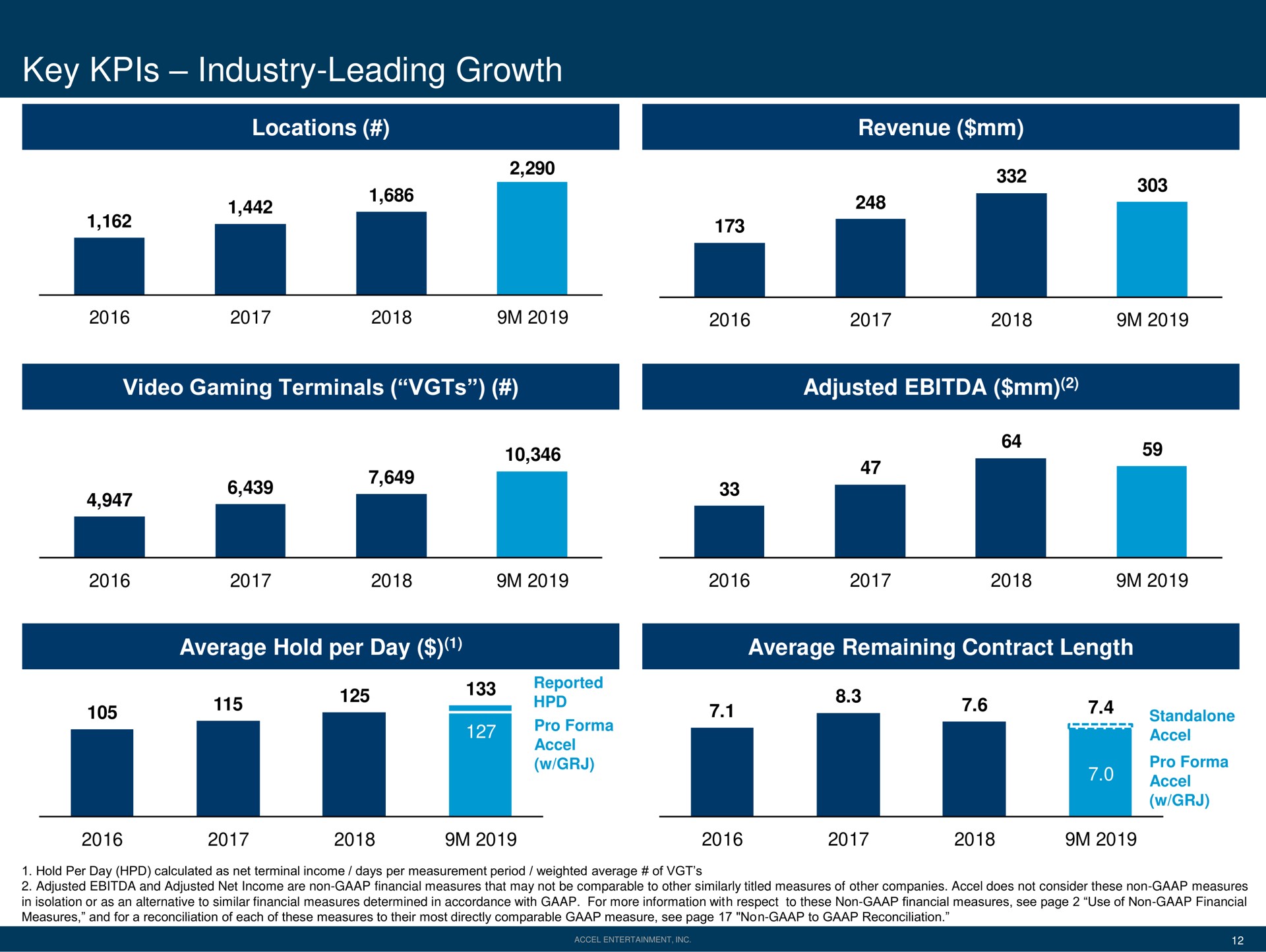 key industry leading growth | Accel Entertaiment