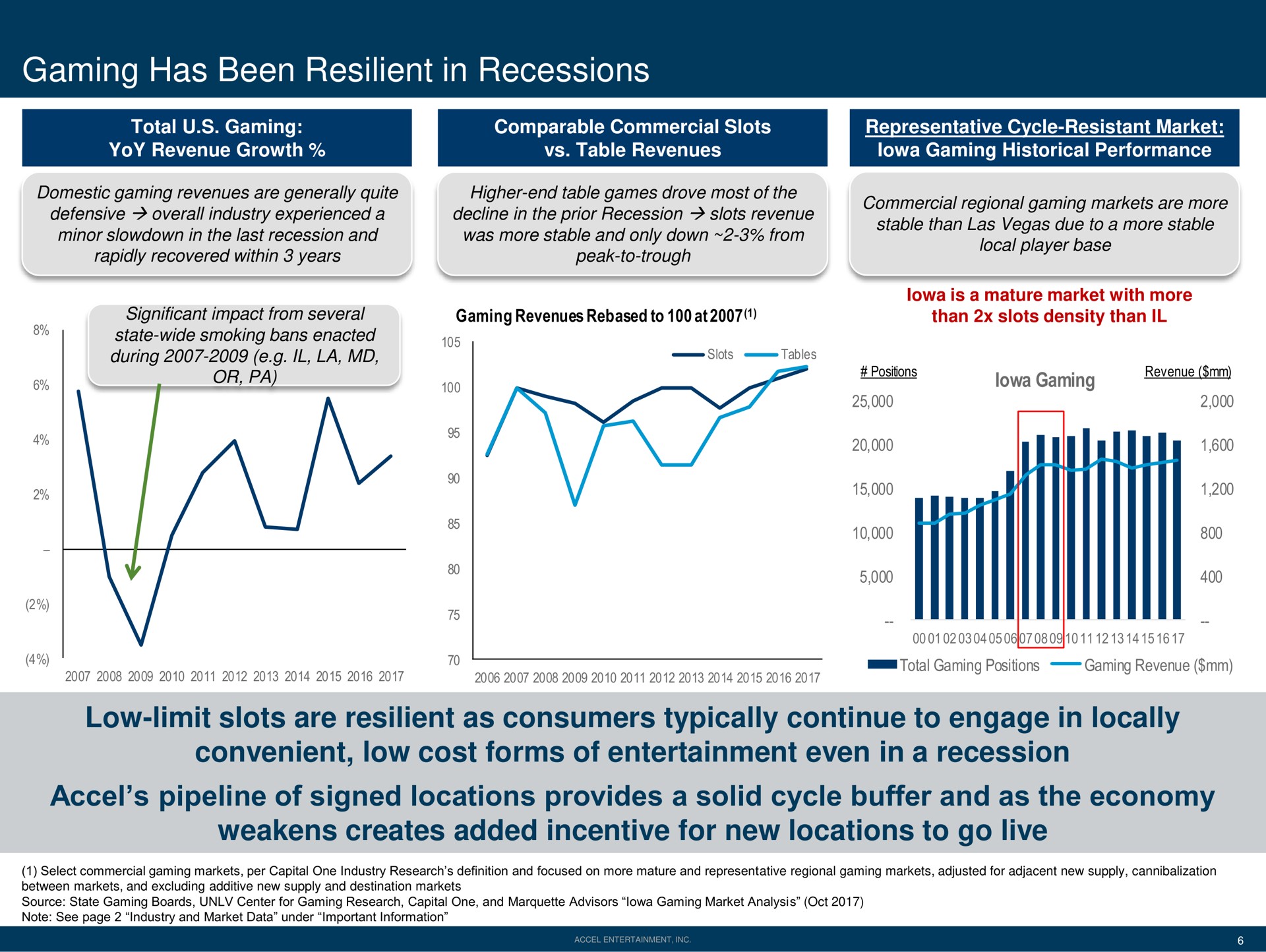 gaming has been resilient in recessions low limit slots are resilient as consumers typically continue to engage in locally convenient low cost forms of entertainment even in a recession pipeline of signed locations provides a solid cycle buffer and as the economy weakens creates added incentive for new locations to go live | Accel Entertaiment