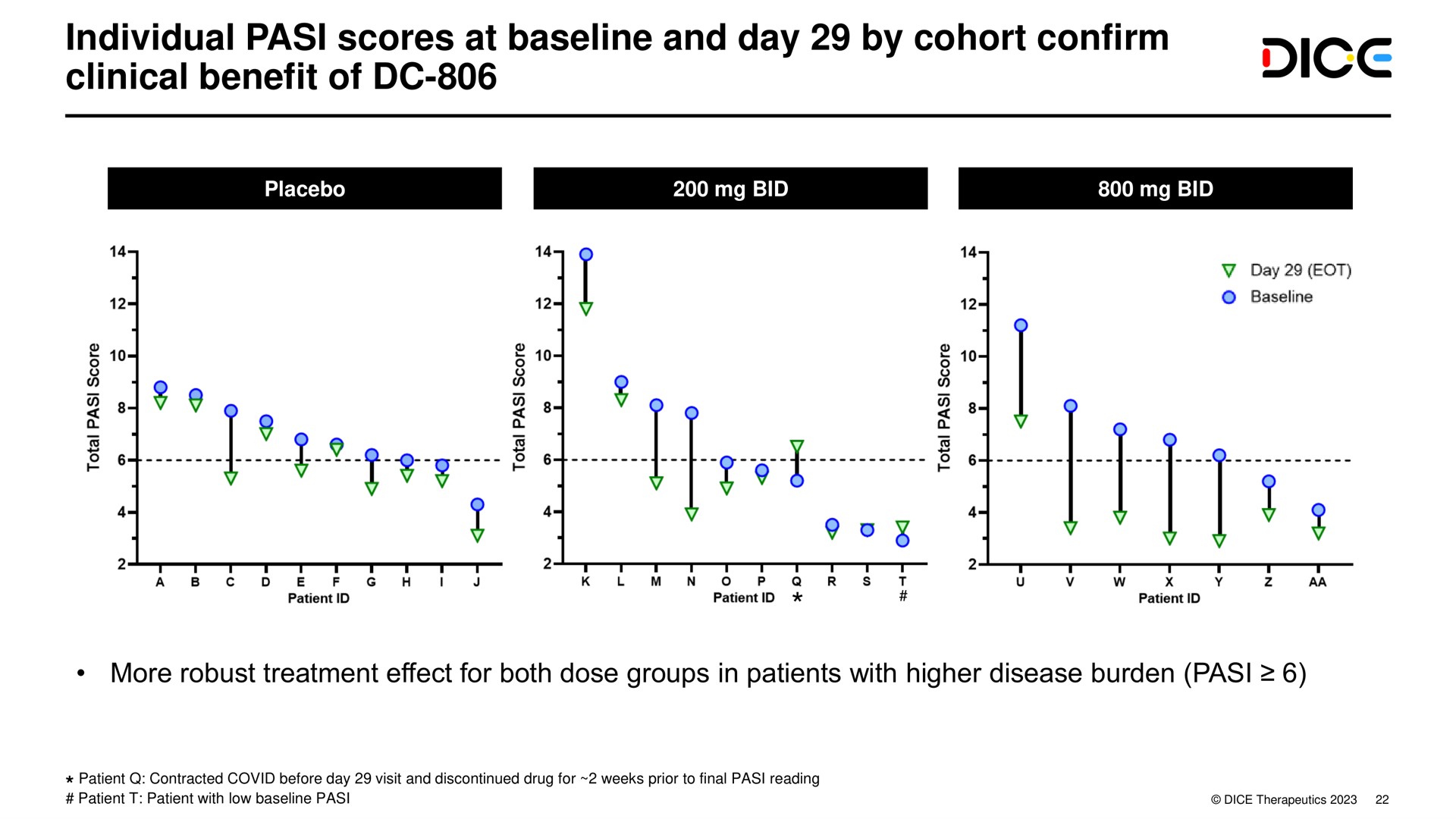 individual pasi scores at and day by cohort confirm clinical benefit of | DICE Therapeutics