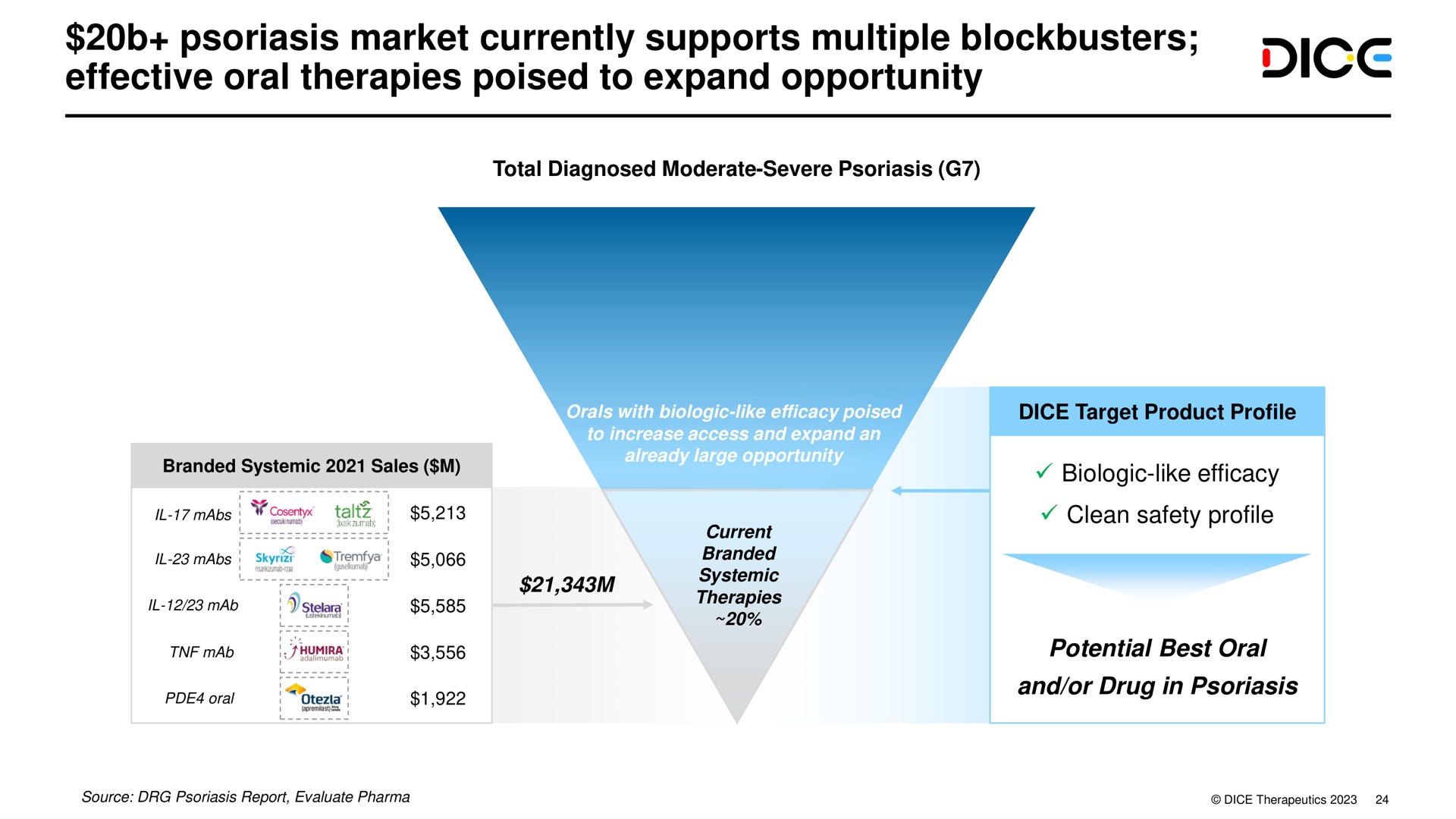 psoriasis market currently supports multiple blockbusters effective oral therapies poised to expand opportunity | DICE Therapeutics