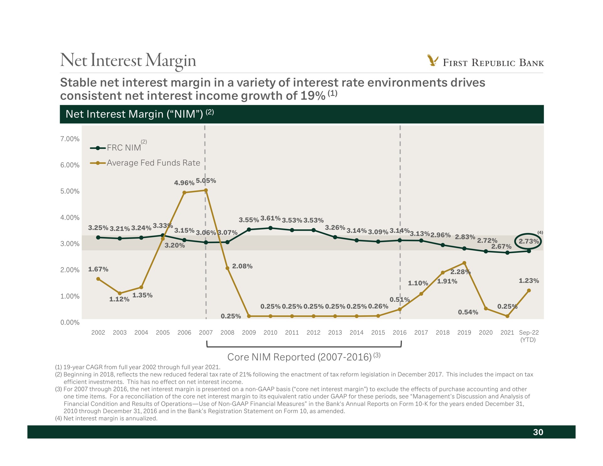 net interest margin stable in a variety of rate environments drives consistent income growth of | First Republic Bank