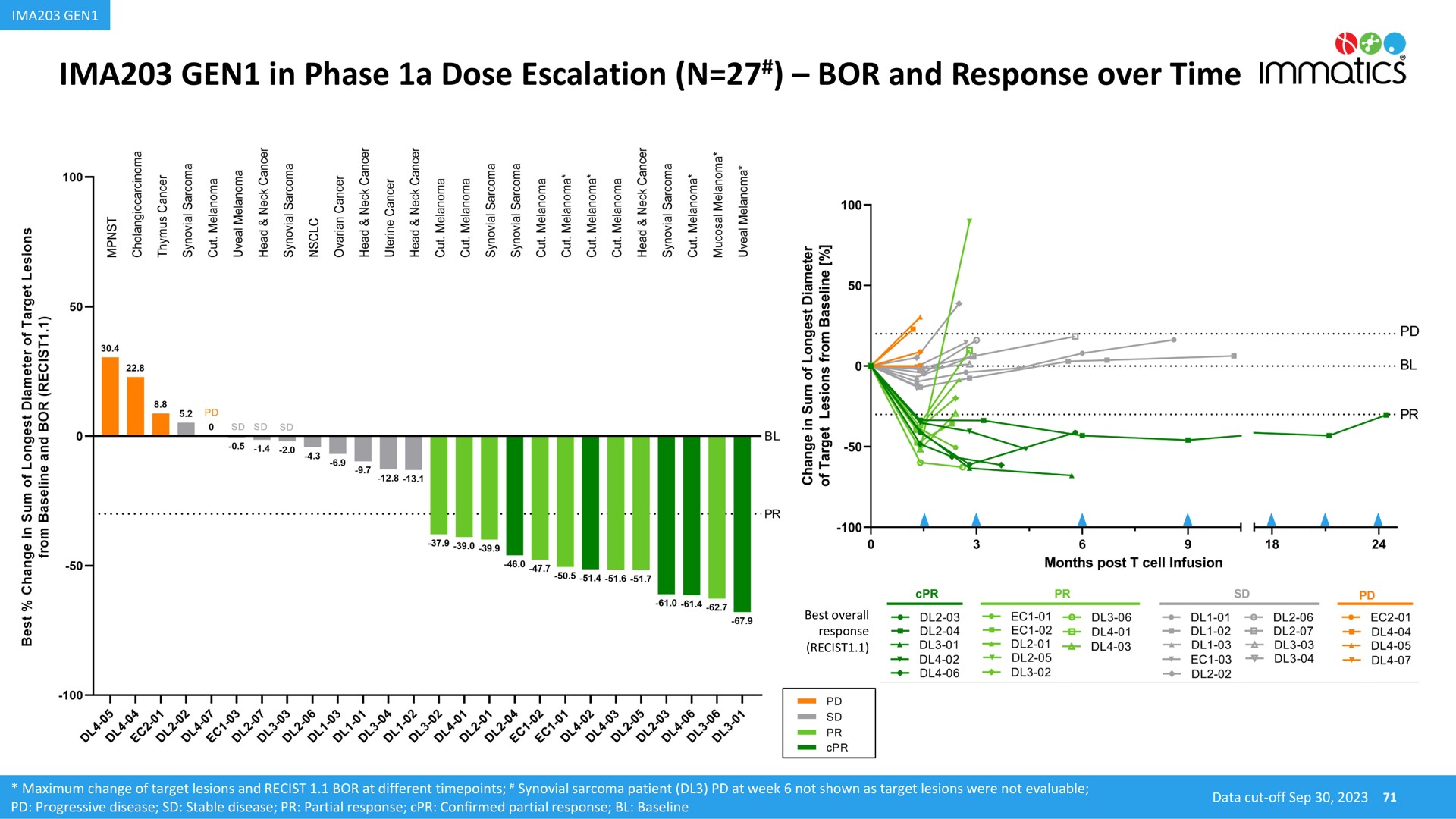 gen in phase a dose bor and response over time | Immatics