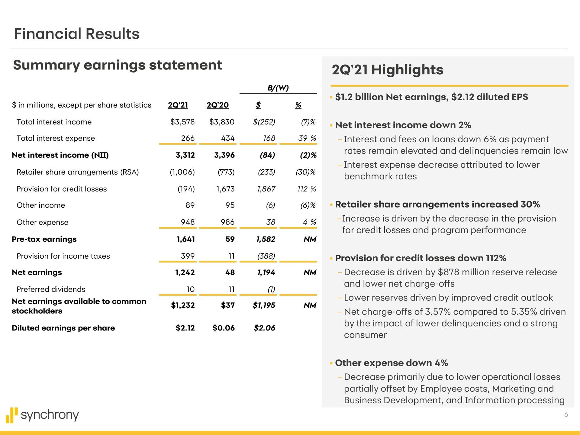 financial results summary earnings statement highlights billion net diluted provision for income taxes stockholders synchrony provision for credit losses down net charge offs of compared to driven | Synchrony Financial