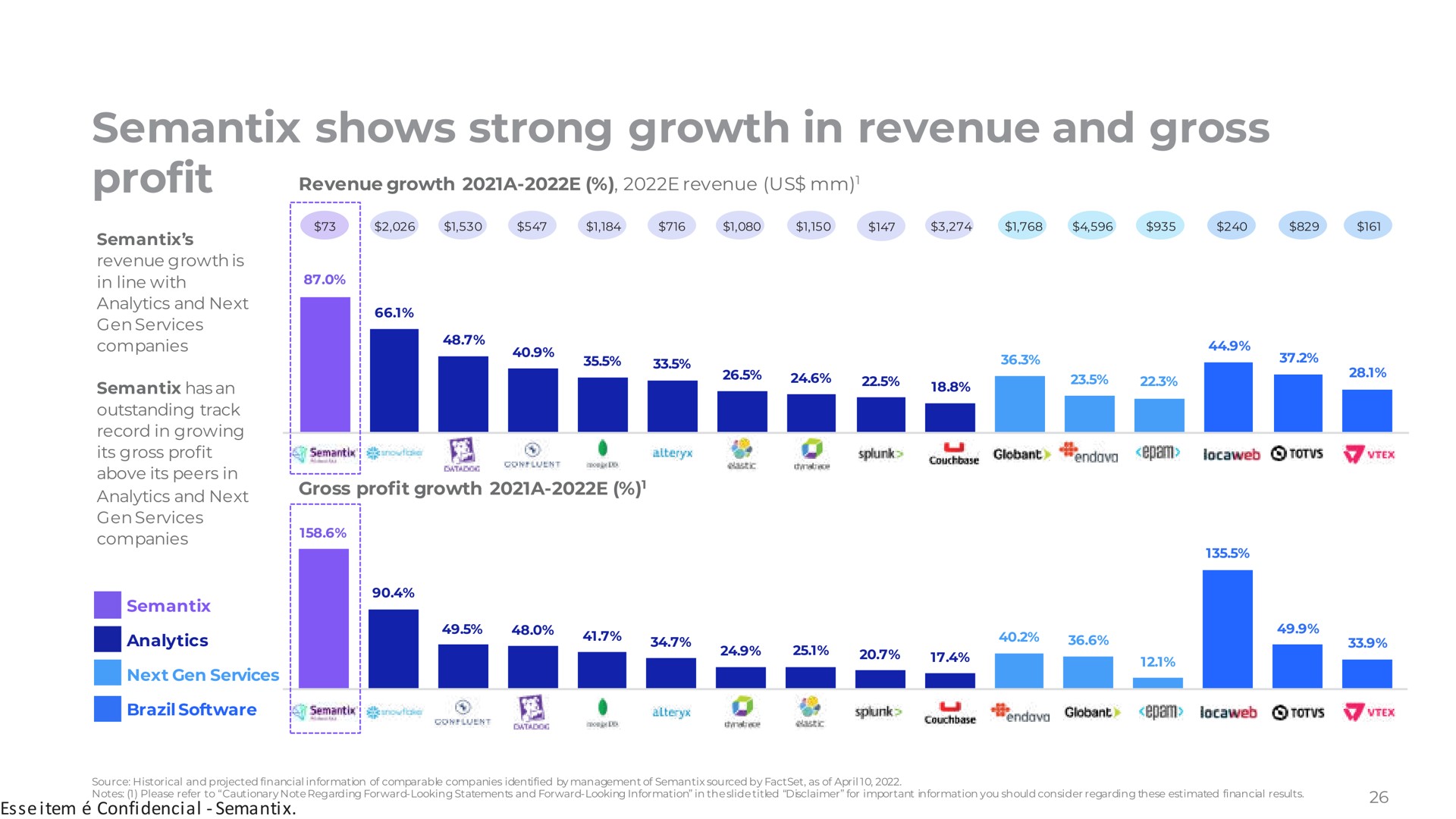 shows strong growth in revenue and gross profit a | Semantix