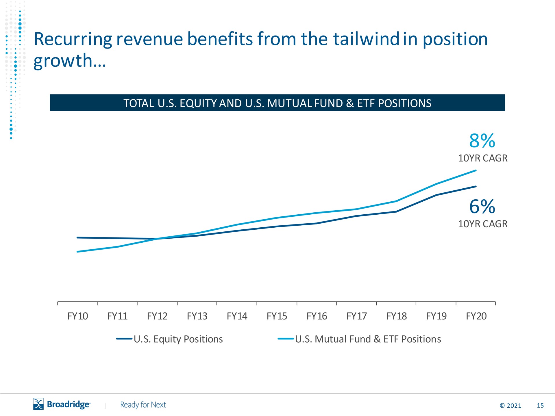 recurring revenue benefits from the in position growth | Broadridge Financial Solutions