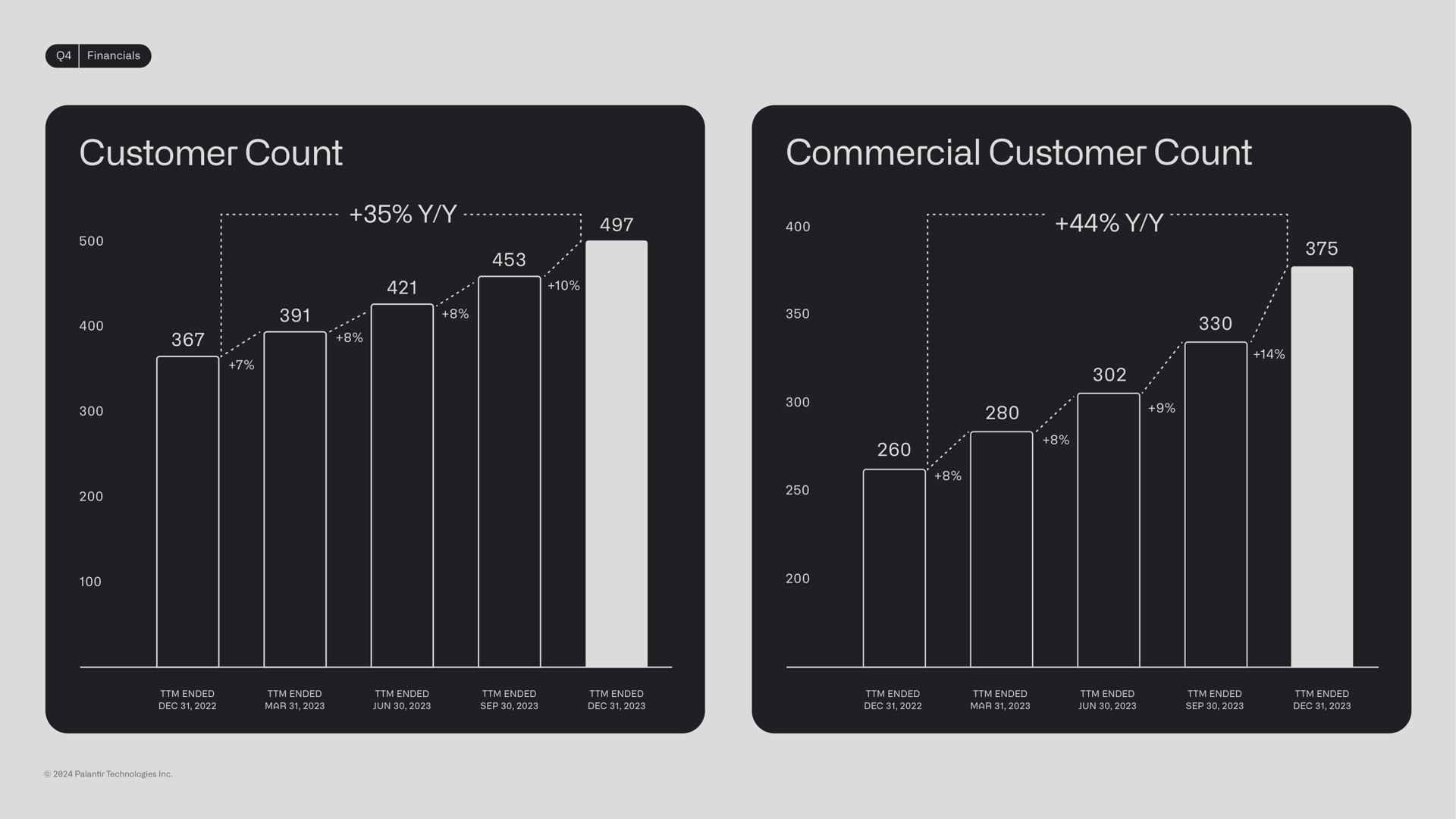 customer count commercial customer count | Palantir