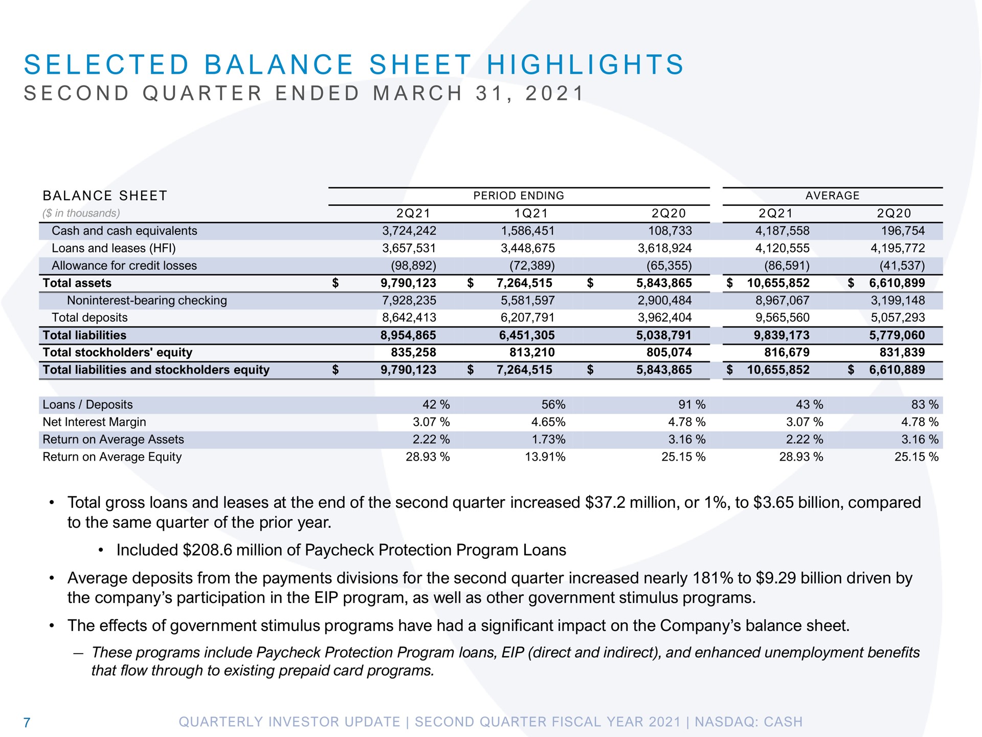 a a i i a a selected balance sheet highlights second quarter ended march | Pathward Financial